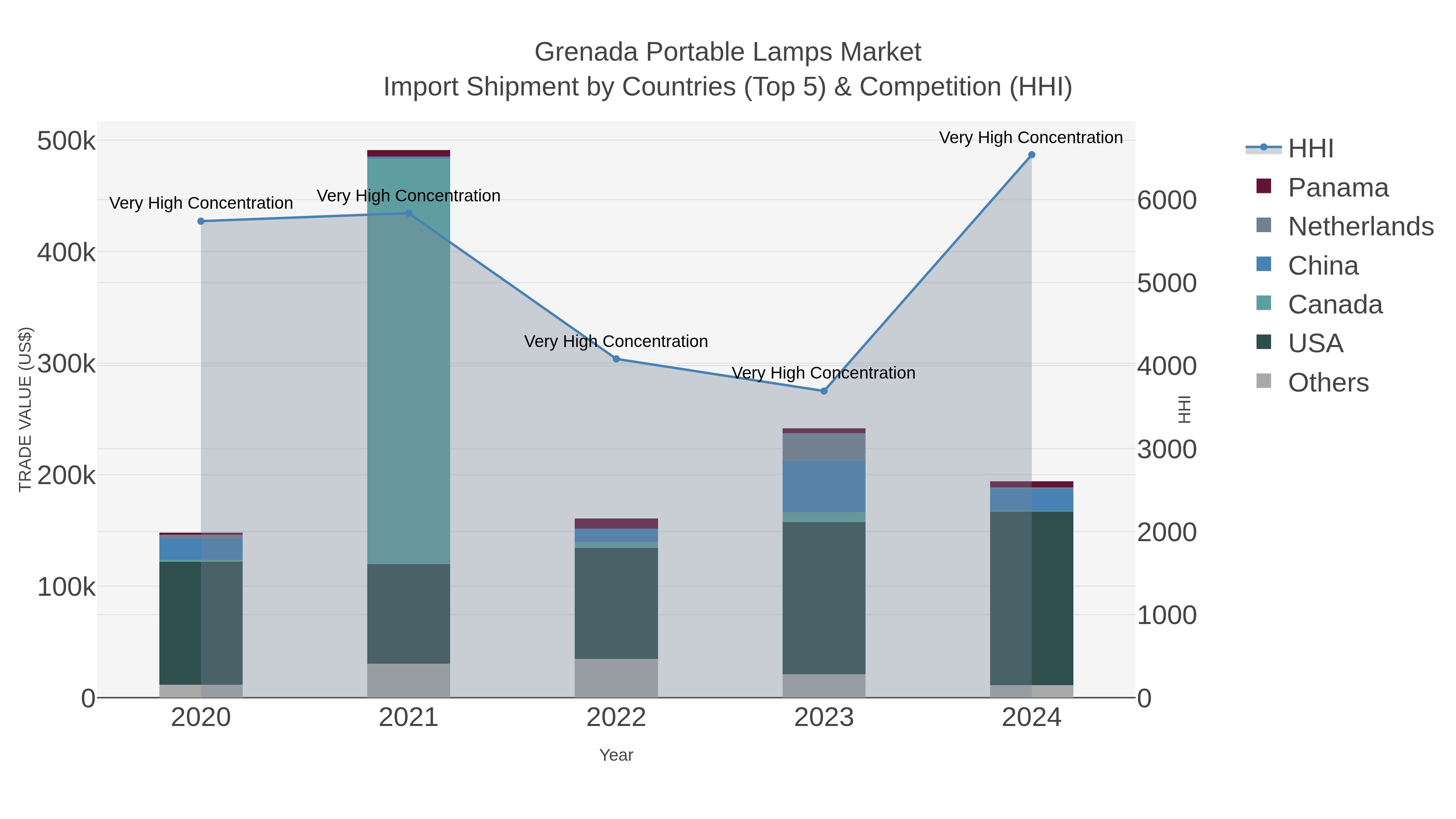 Grenada Portable Lamps Market Import Shipment by Countries (Top 5) & Competition (HHI)