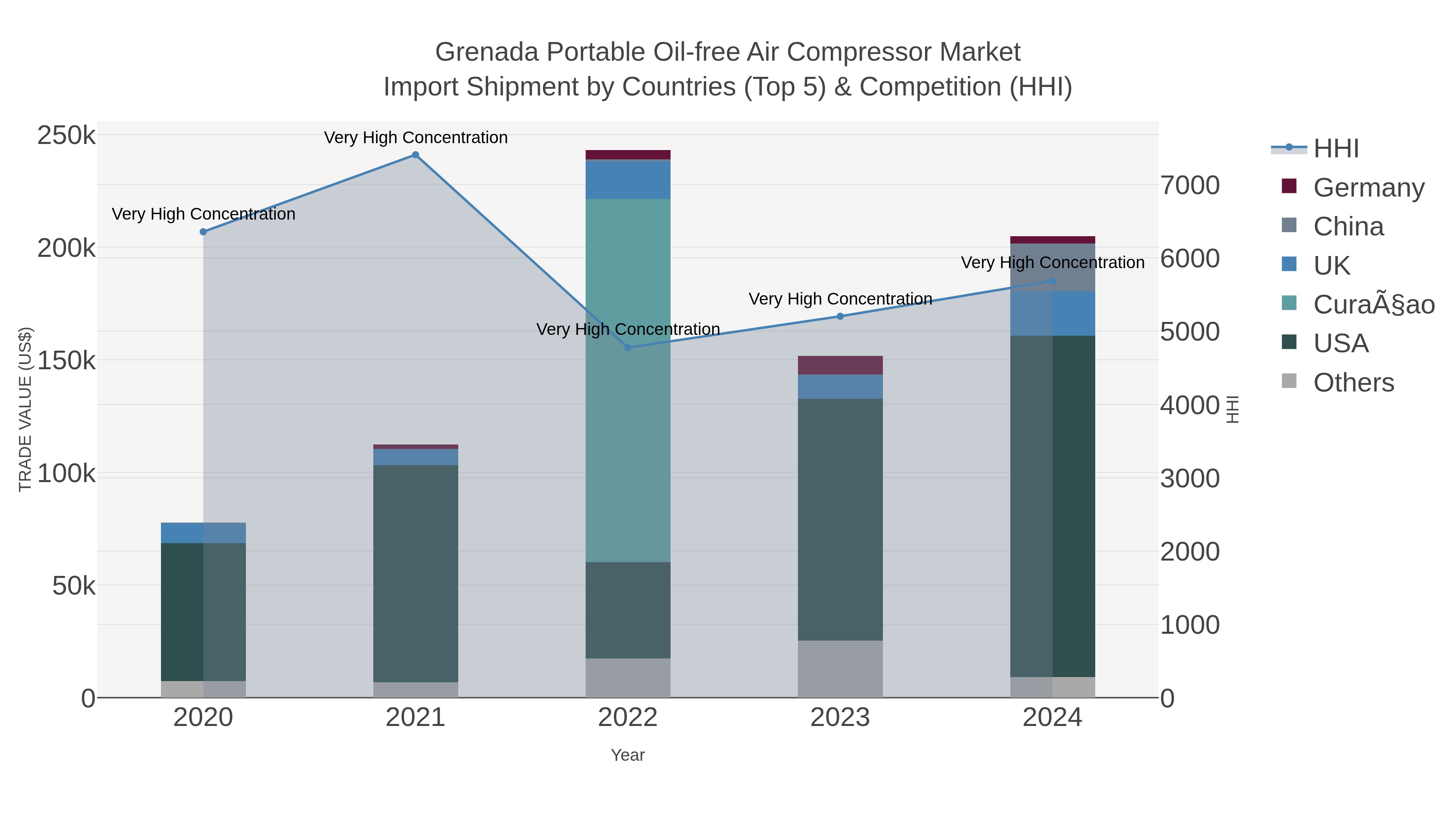Grenada Portable Oil-free Air Compressor Market Import Shipment by Countries (Top 5) & Competition (HHI)