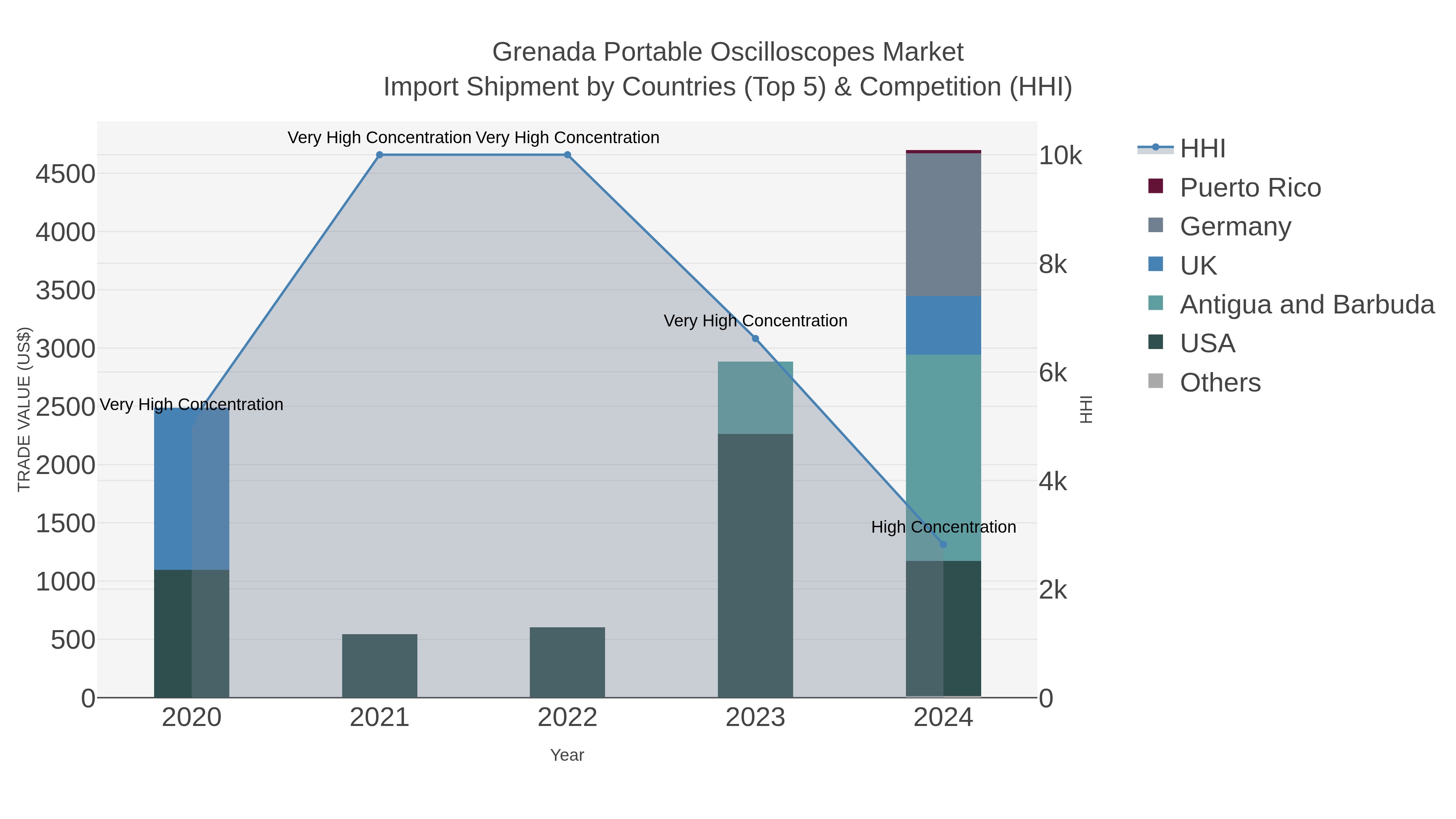 Grenada Portable Oscilloscopes Market Import Shipment by Countries (Top 5) & Competition (HHI)