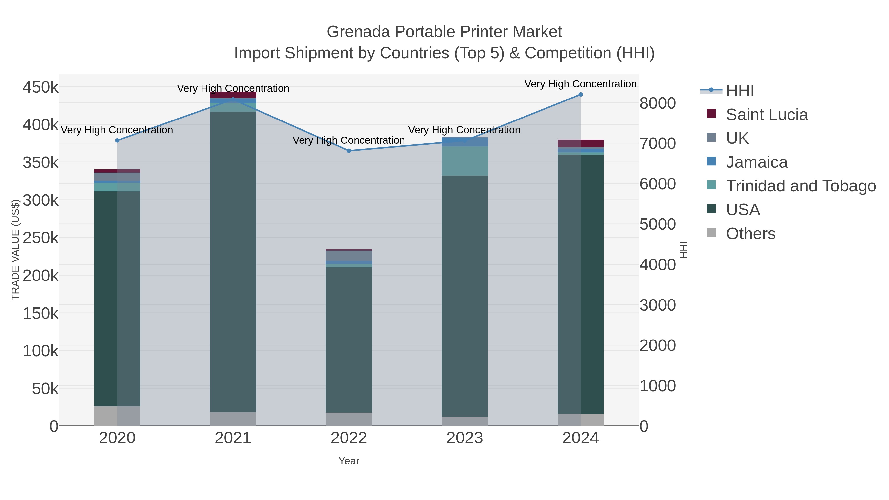 Grenada Portable Printer Market Import Shipment by Countries (Top 5) & Competition (HHI)
