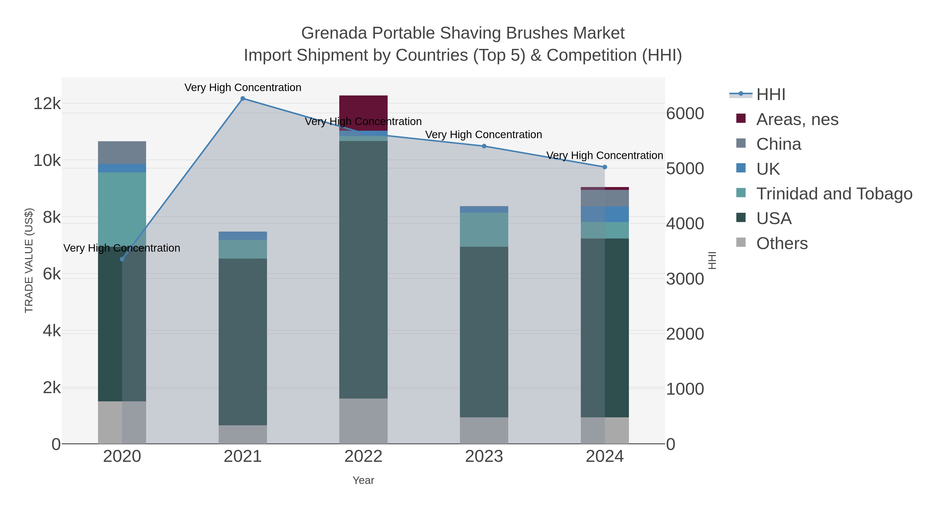 Grenada Portable Shaving Brushes Market Import Shipment by Countries (Top 5) & Competition (HHI)