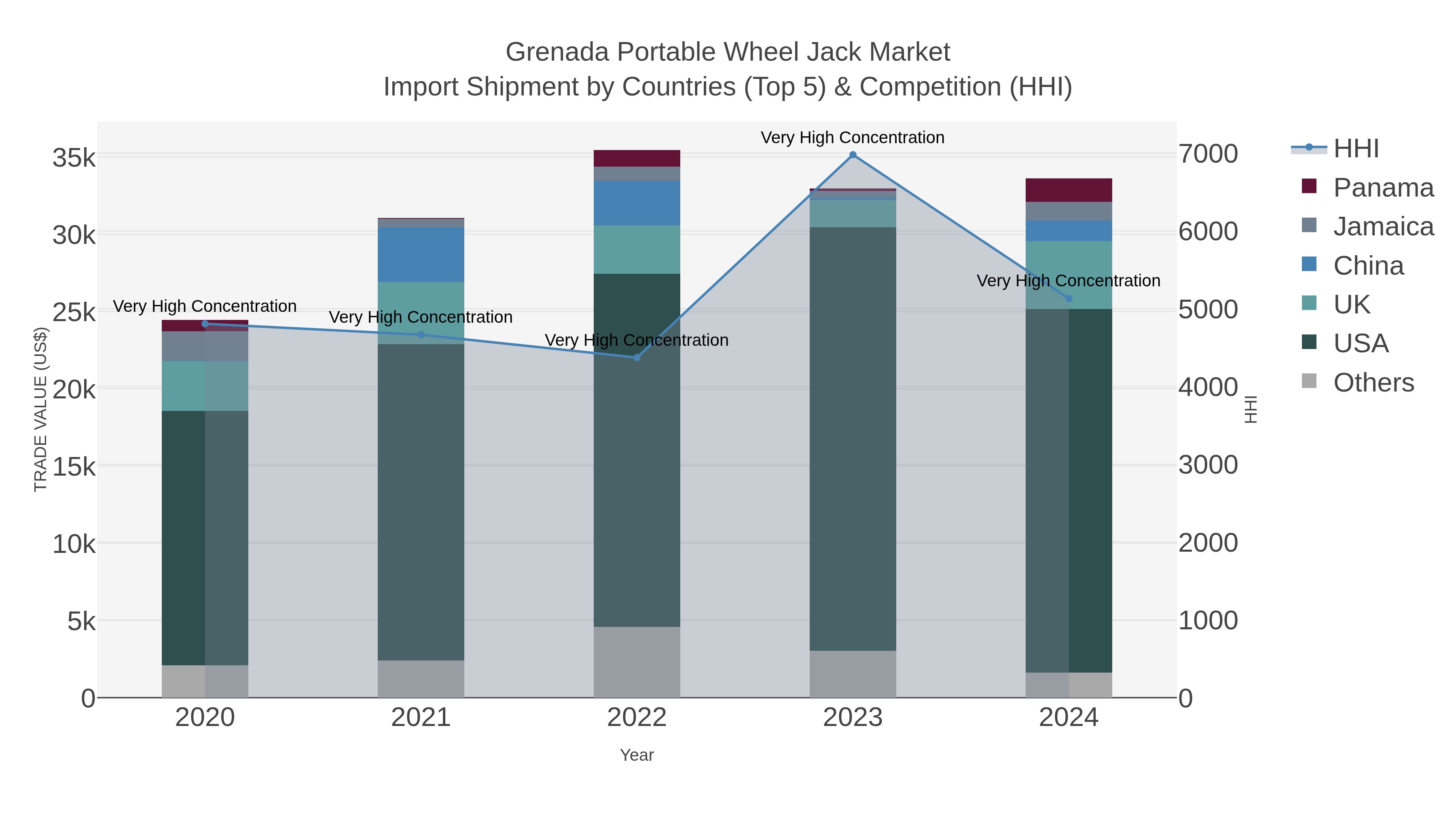 Grenada Portable Wheel Jack Market Import Shipment by Countries (Top 5) & Competition (HHI)
