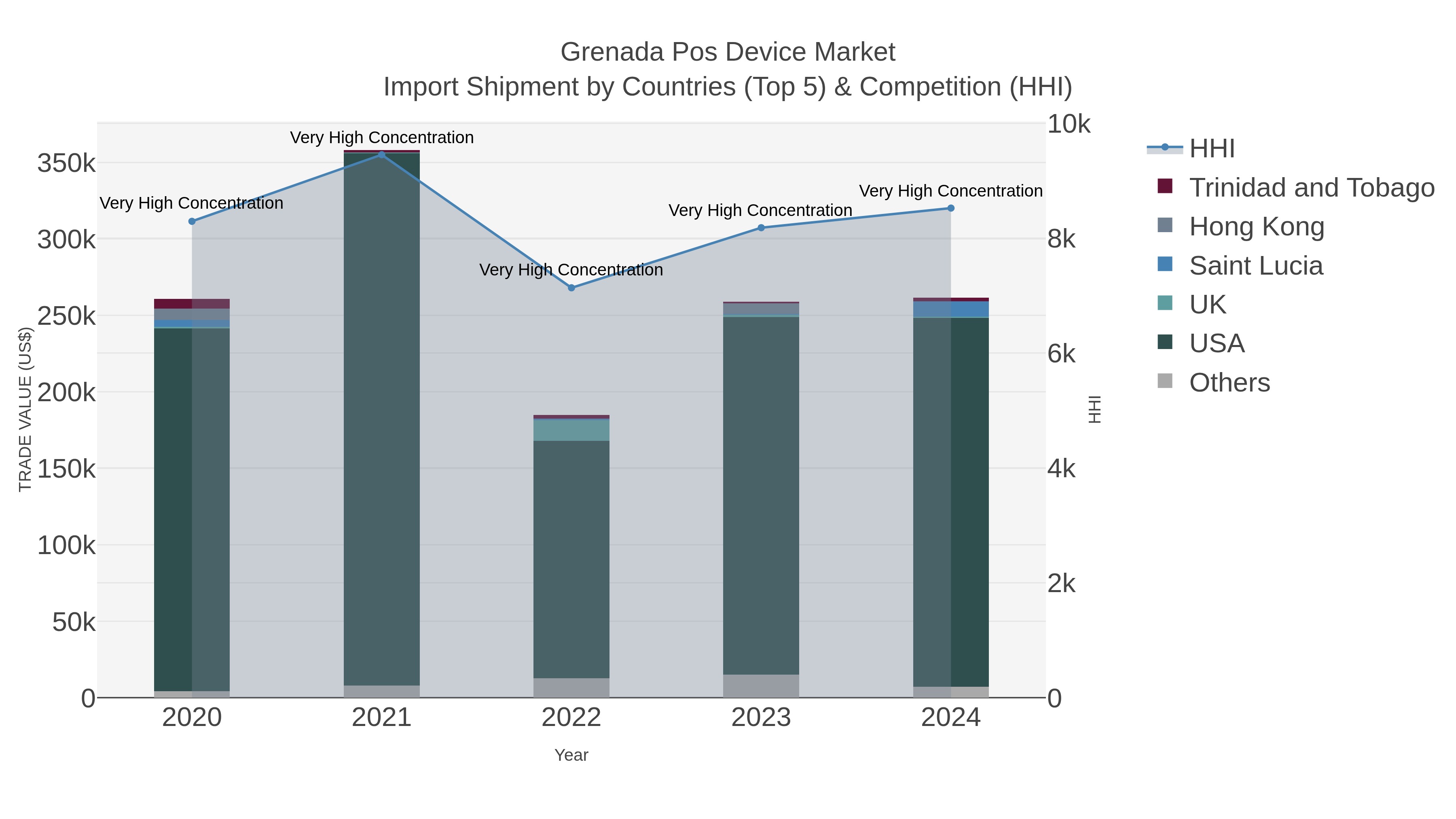 Grenada Pos Device Market Import Shipment by Countries (Top 5) & Competition (HHI)