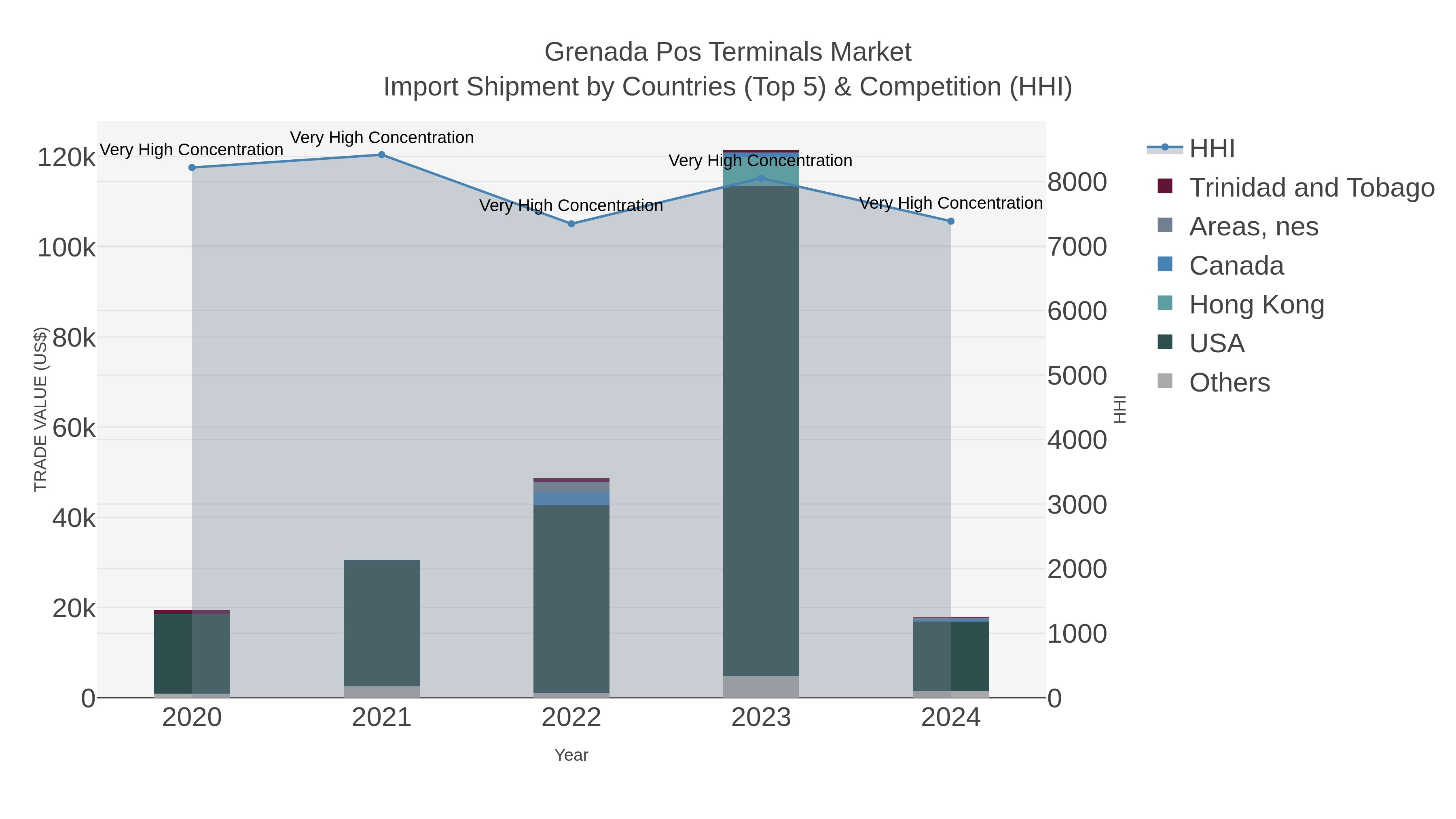 Grenada Pos Terminals Market Import Shipment by Countries (Top 5) & Competition (HHI)