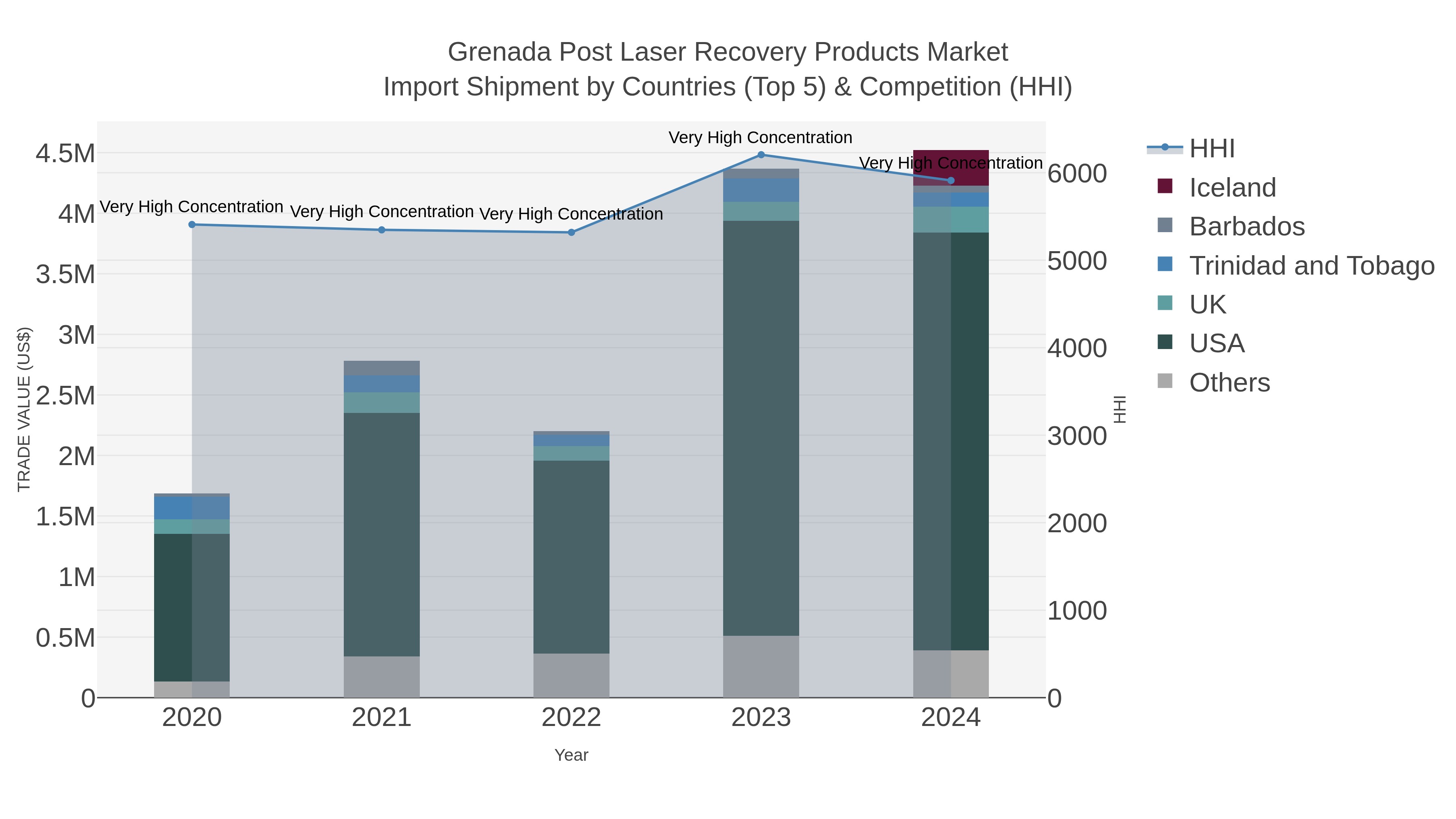 Grenada Post Laser Recovery Products Market Import Shipment by Countries (Top 5) & Competition (HHI)