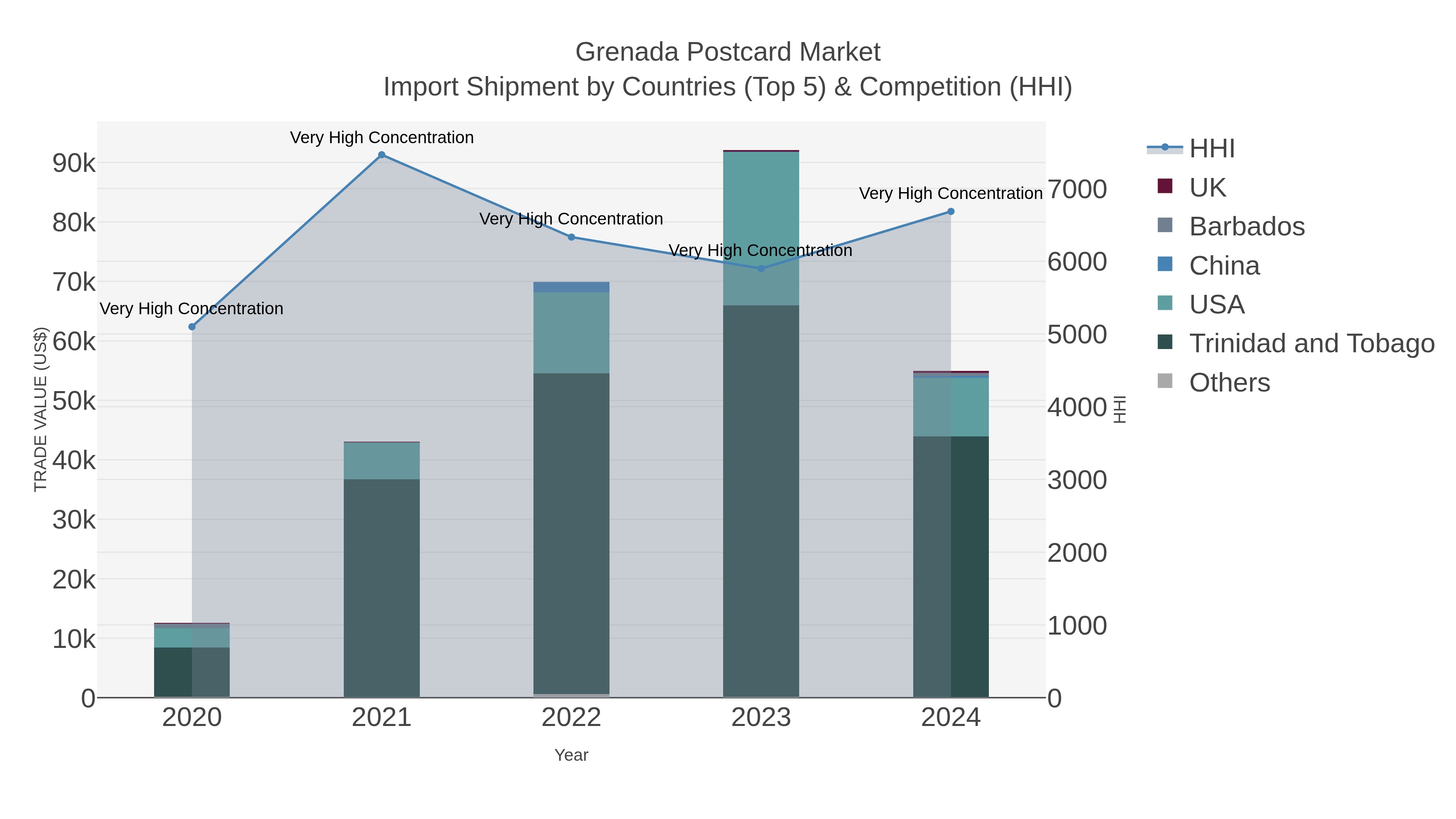 Grenada Postcard Market Import Shipment by Countries (Top 5) & Competition (HHI)