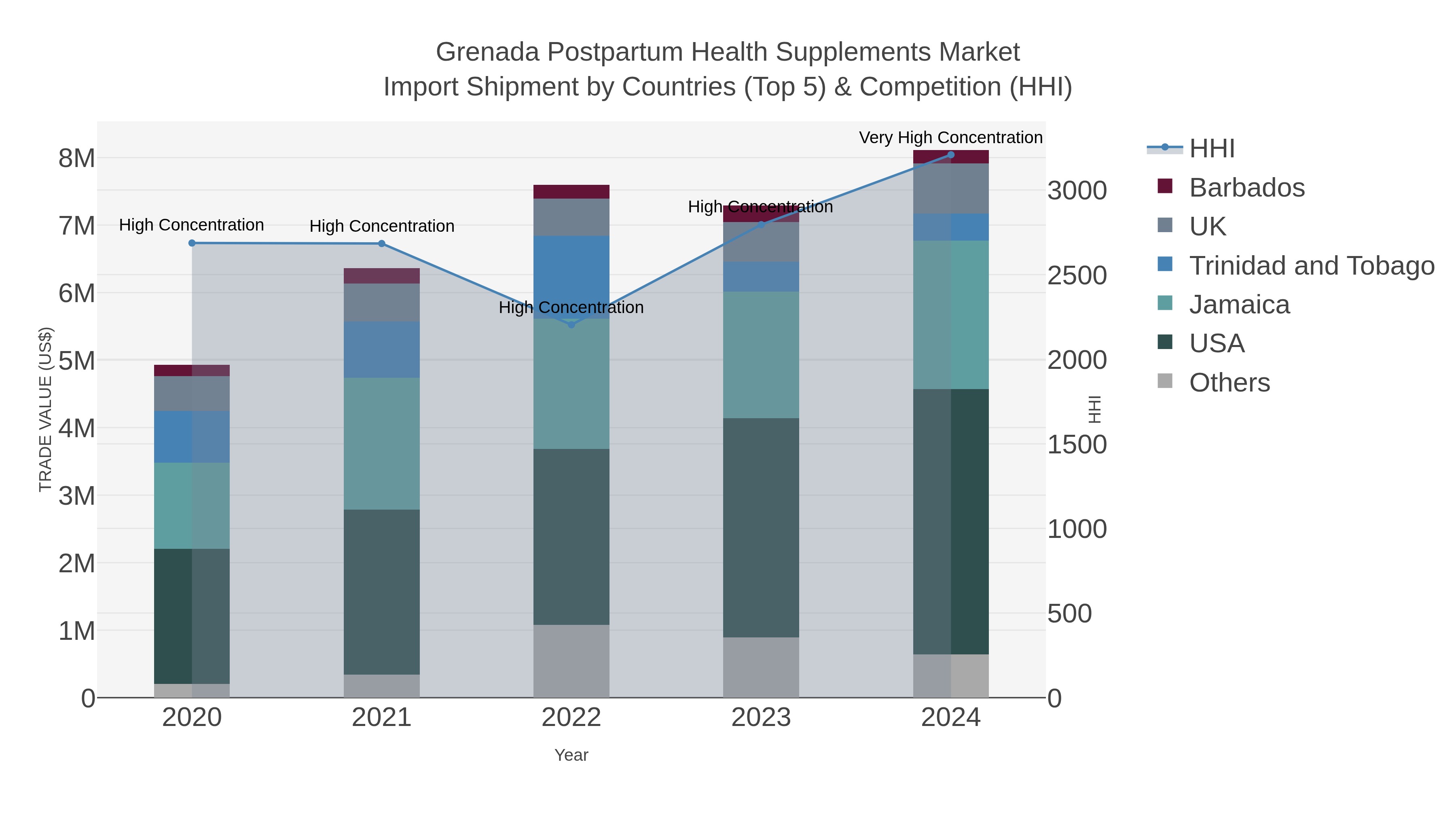 Grenada Postpartum Health Supplements Market Import Shipment by Countries (Top 5) & Competition (HHI)