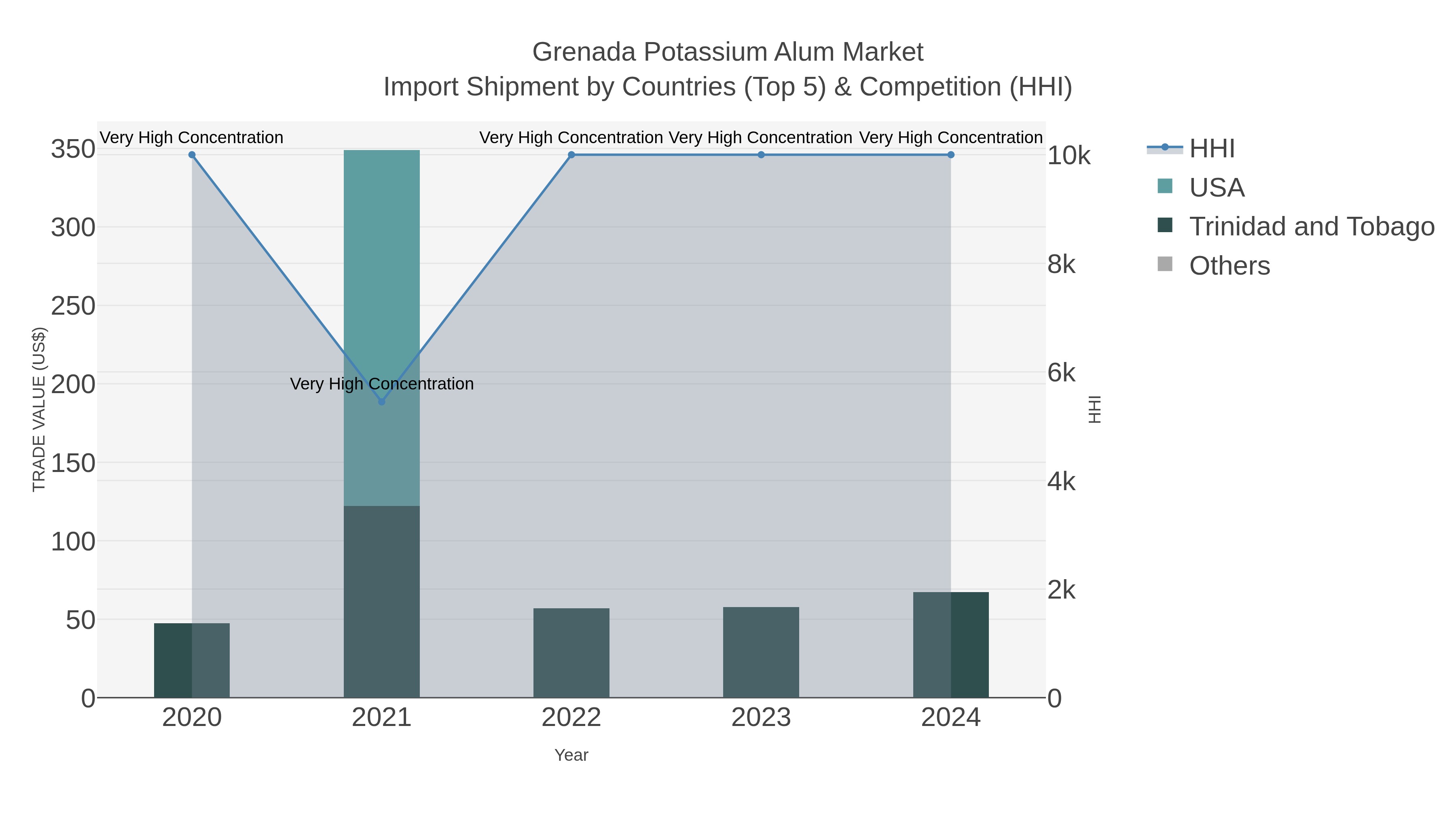 Grenada Potassium Alum Market Import Shipment by Countries (Top 5) & Competition (HHI)