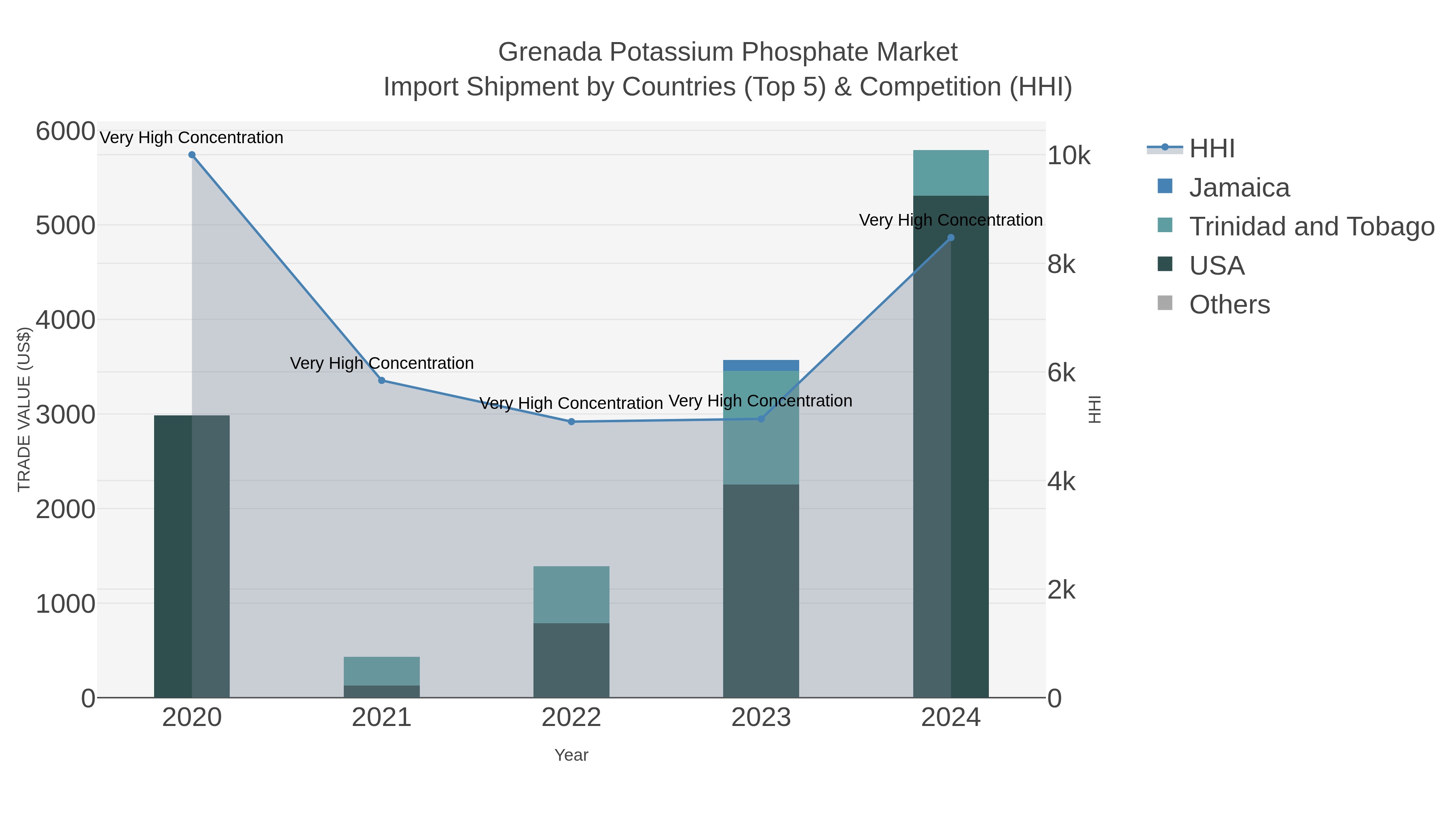 Grenada Potassium Phosphate Market Import Shipment by Countries (Top 5) & Competition (HHI)