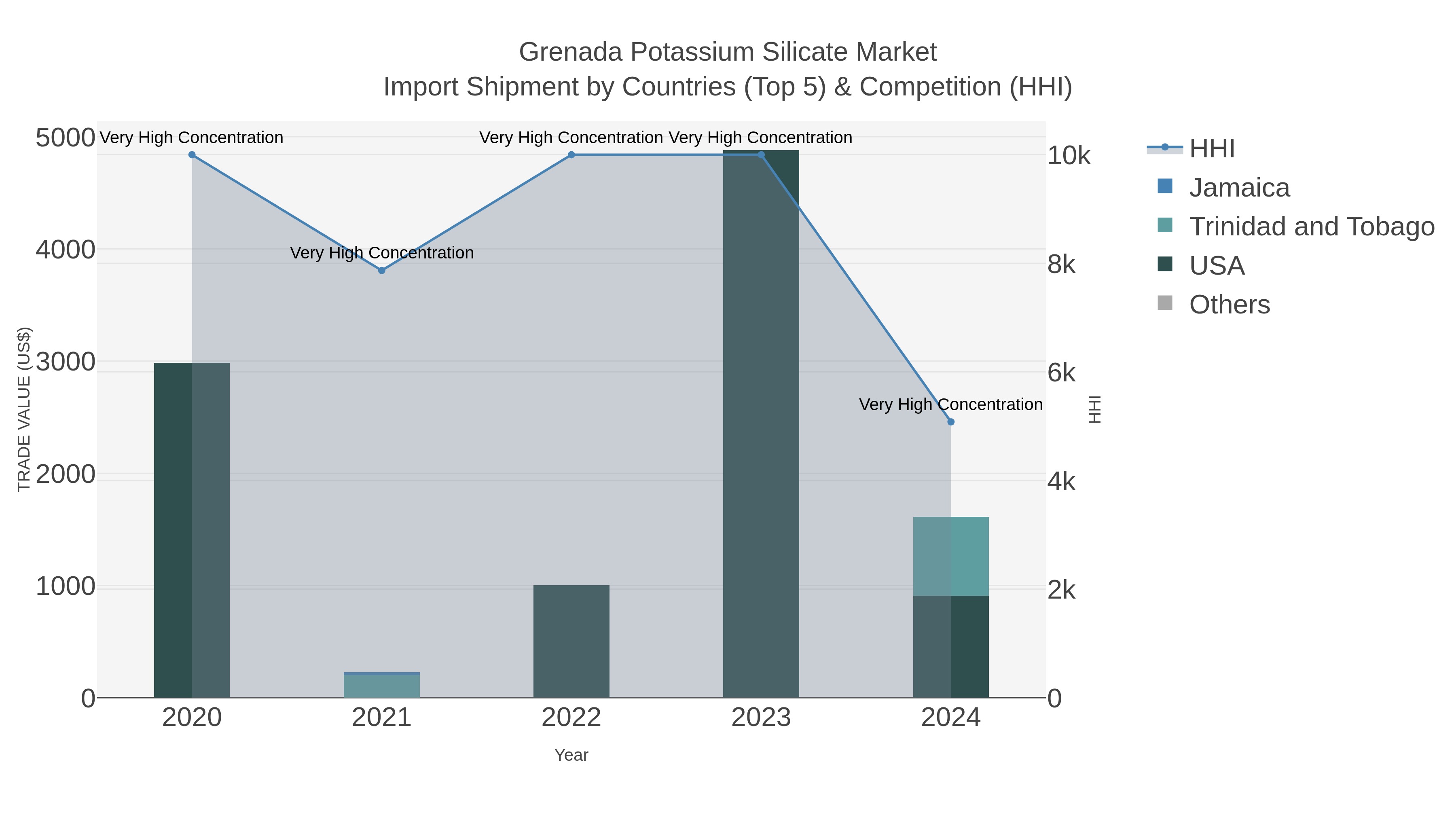 Grenada Potassium Silicate Market Import Shipment by Countries (Top 5) & Competition (HHI)