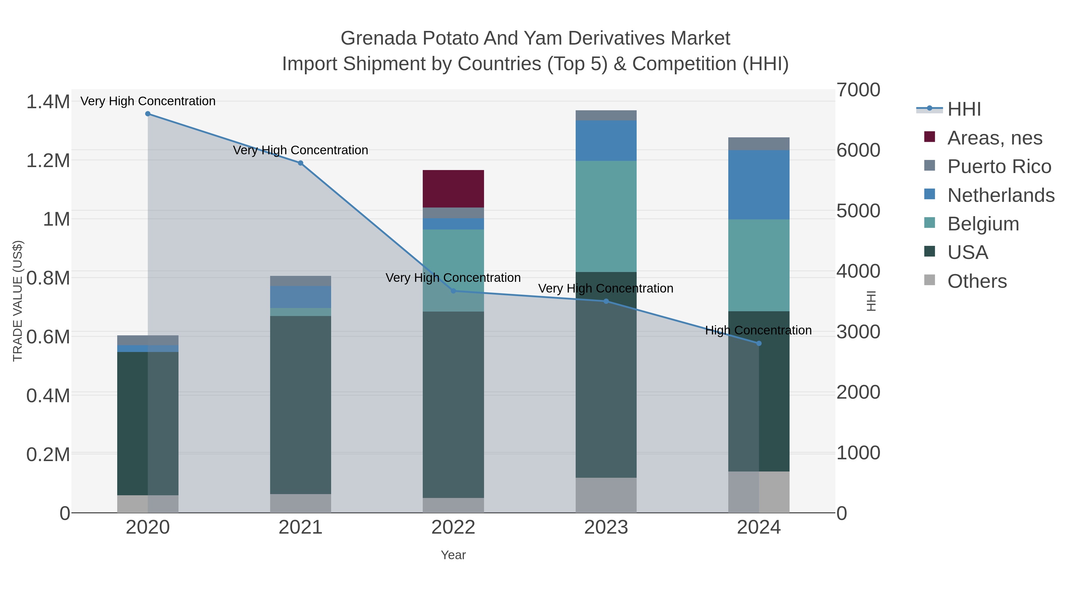 Grenada Potato And Yam Derivatives Market Import Shipment by Countries (Top 5) & Competition (HHI)