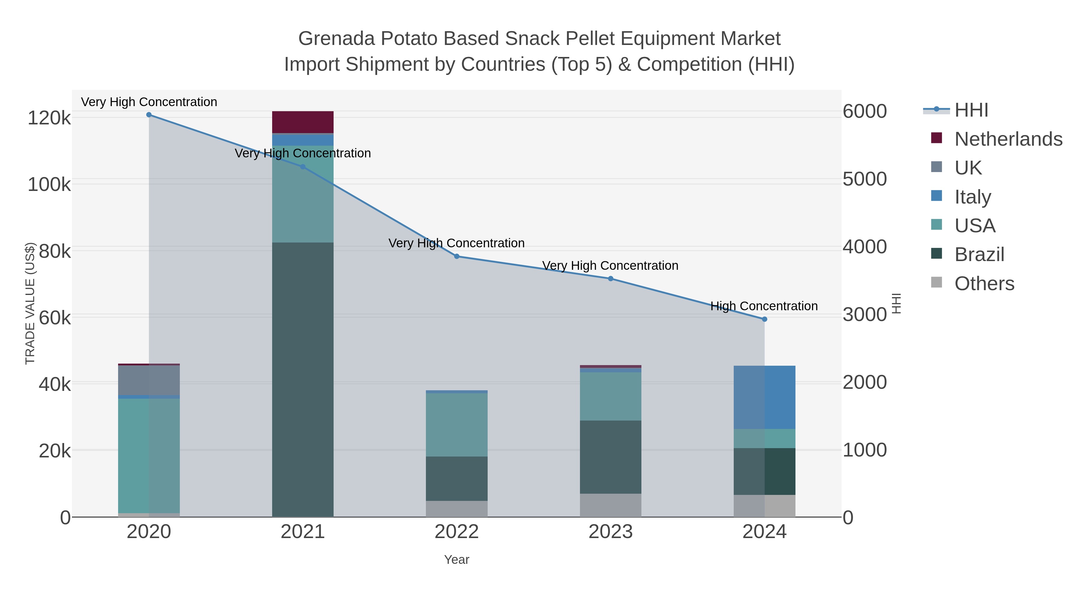 Grenada Potato Based Snack Pellet Equipment Market Import Shipment by Countries (Top 5) & Competition (HHI)