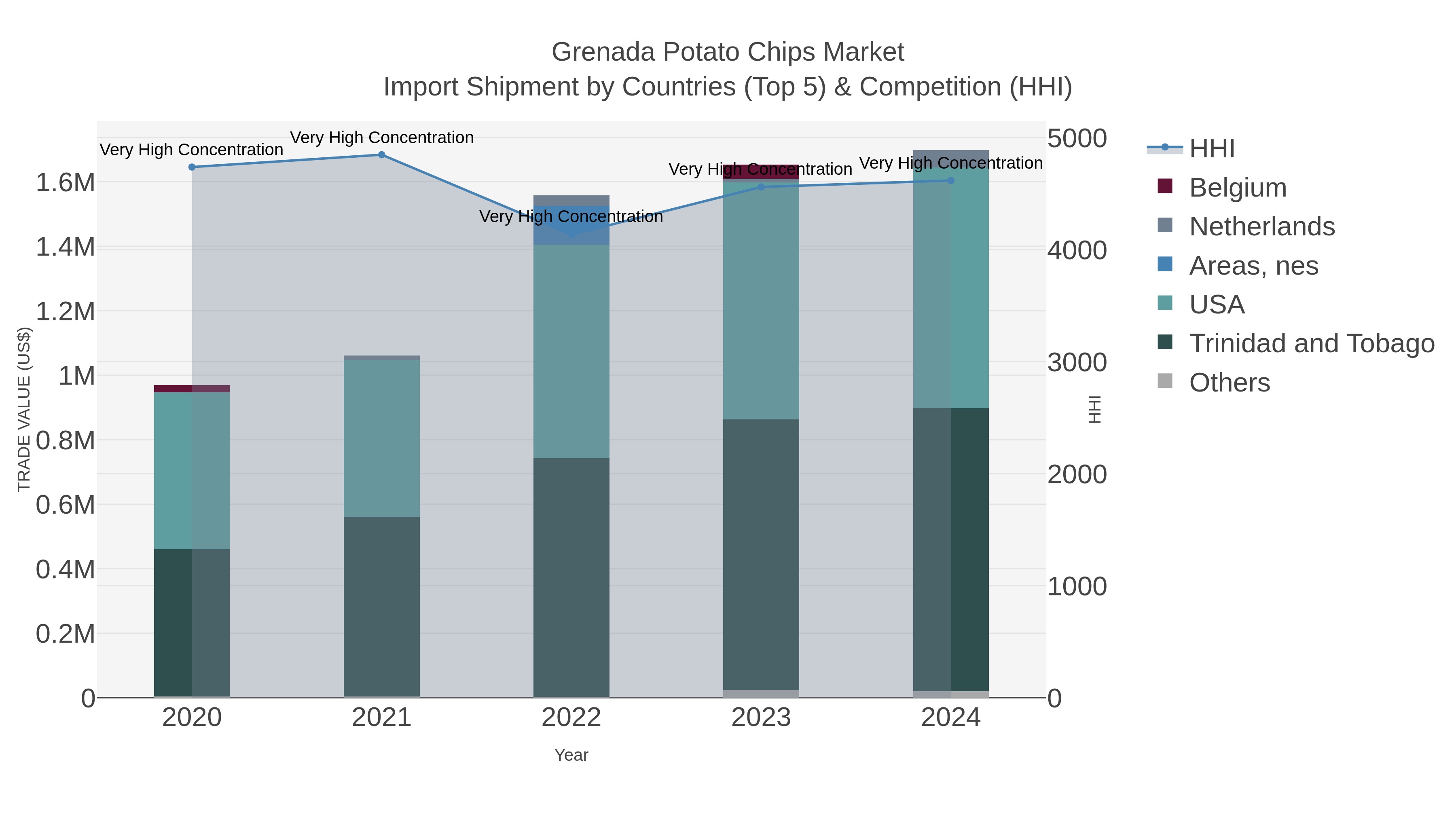 Grenada Potato Chips Market Import Shipment by Countries (Top 5) & Competition (HHI)