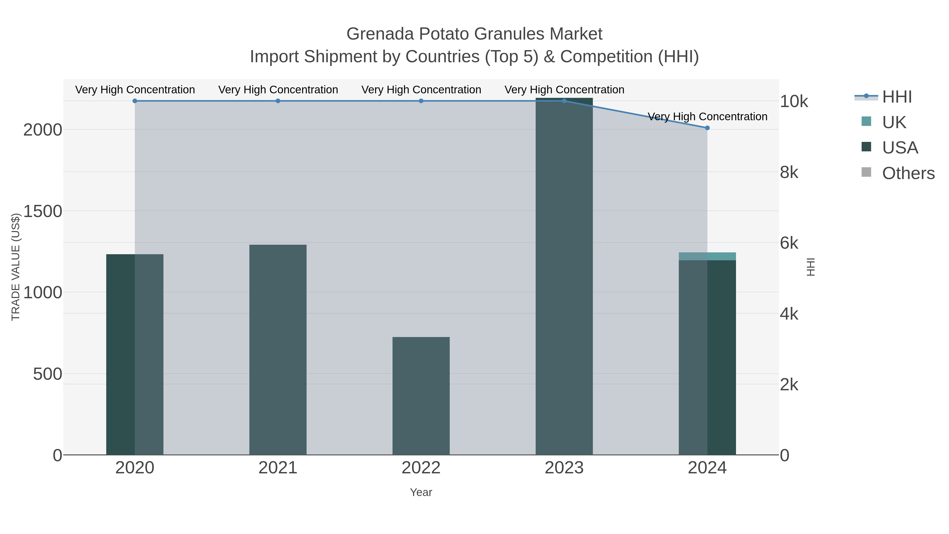 Grenada Potato Granules Market Import Shipment by Countries (Top 5) & Competition (HHI)