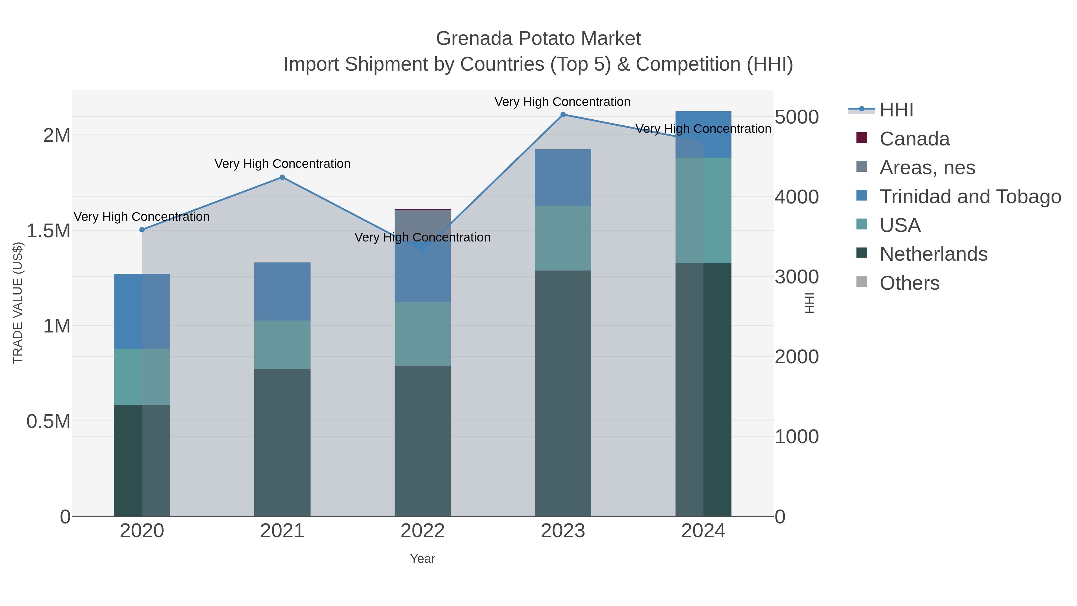 Grenada Potato Market Import Shipment by Countries (Top 5) & Competition (HHI)
