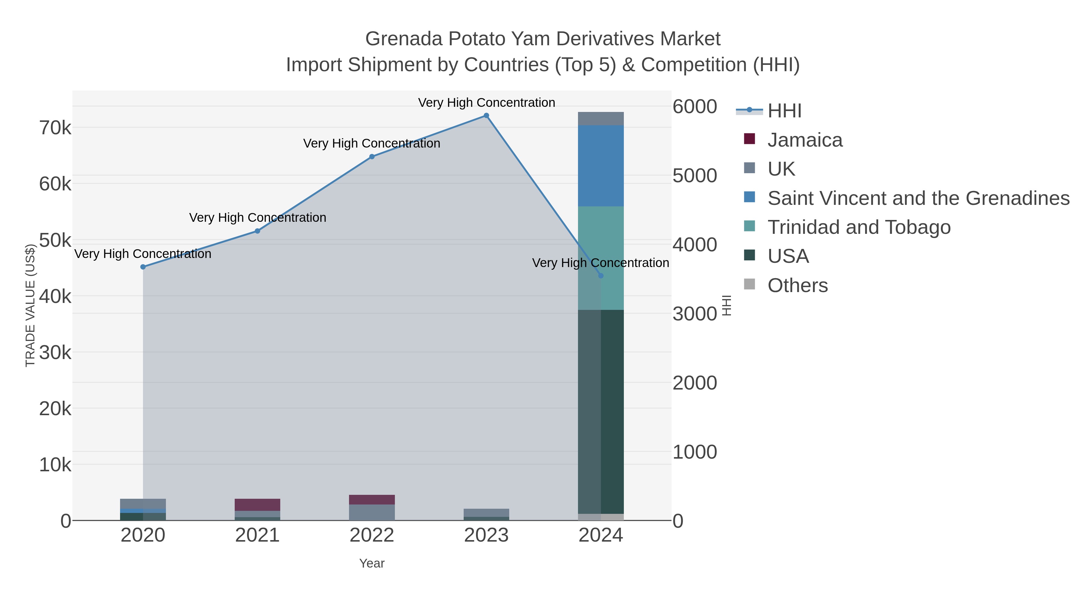 Grenada Potato Yam Derivatives Market Import Shipment by Countries (Top 5) & Competition (HHI)
