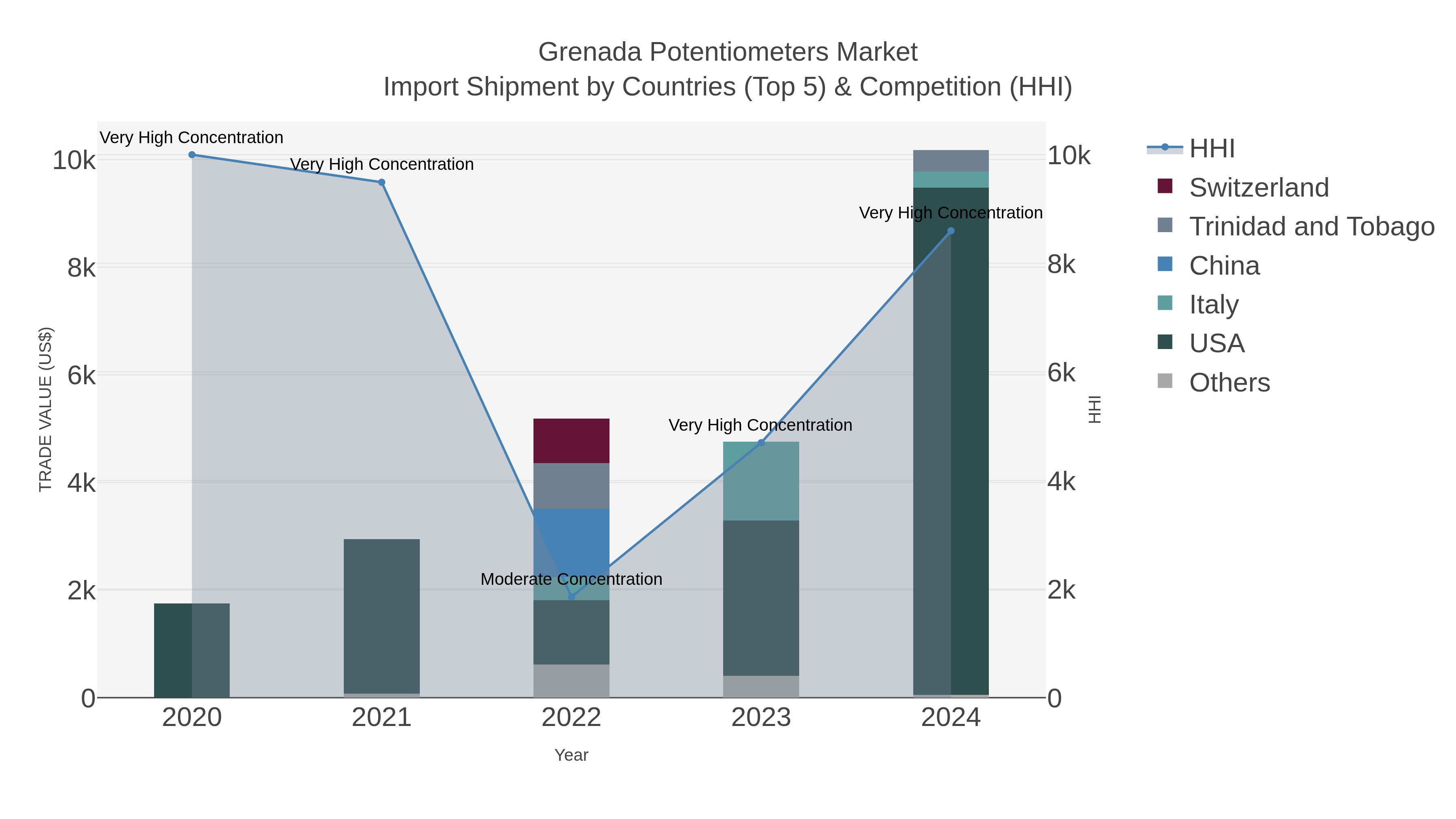 Grenada Potentiometers Market Import Shipment by Countries (Top 5) & Competition (HHI)
