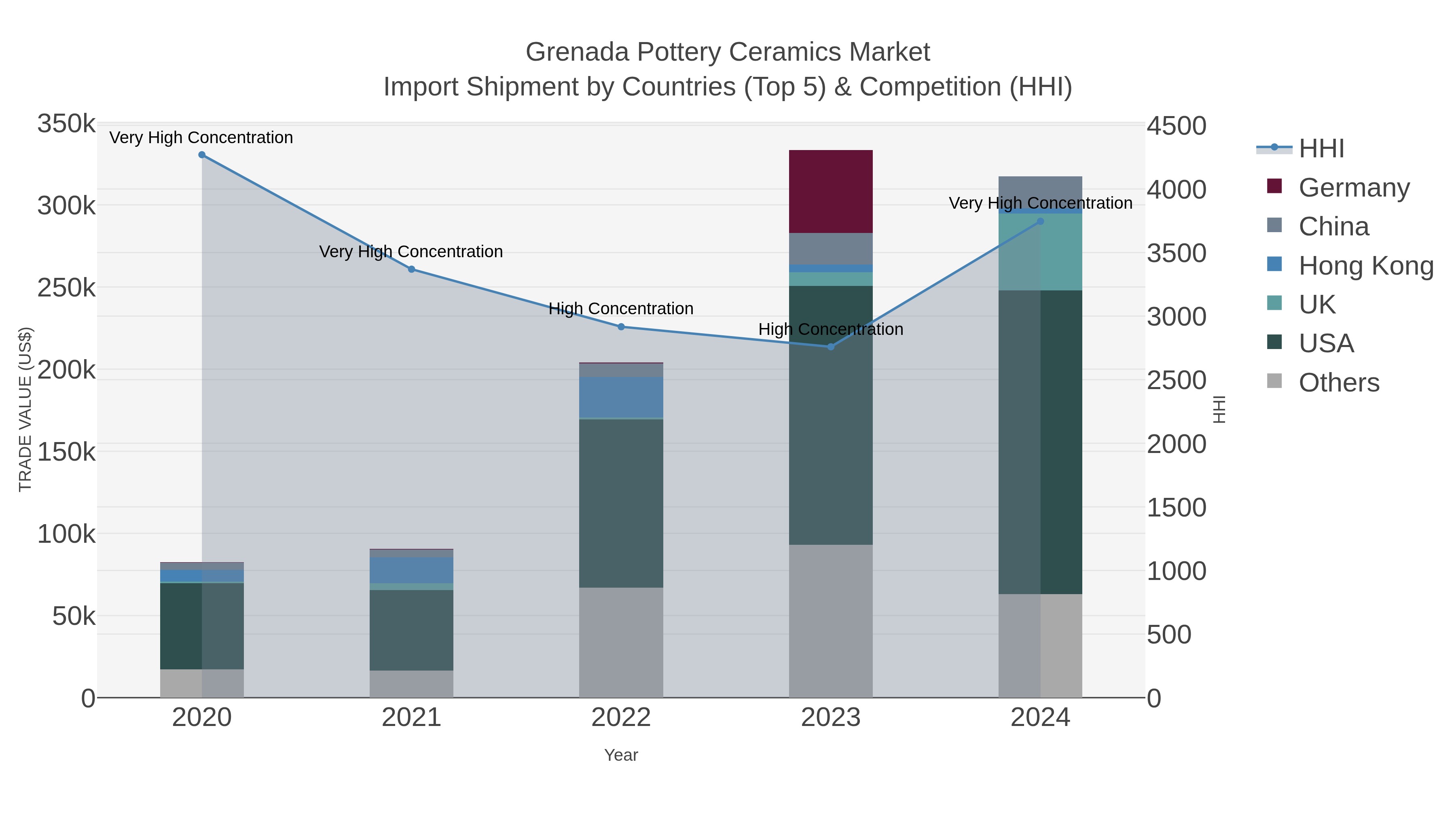 Grenada Pottery Ceramics Market Import Shipment by Countries (Top 5) & Competition (HHI)