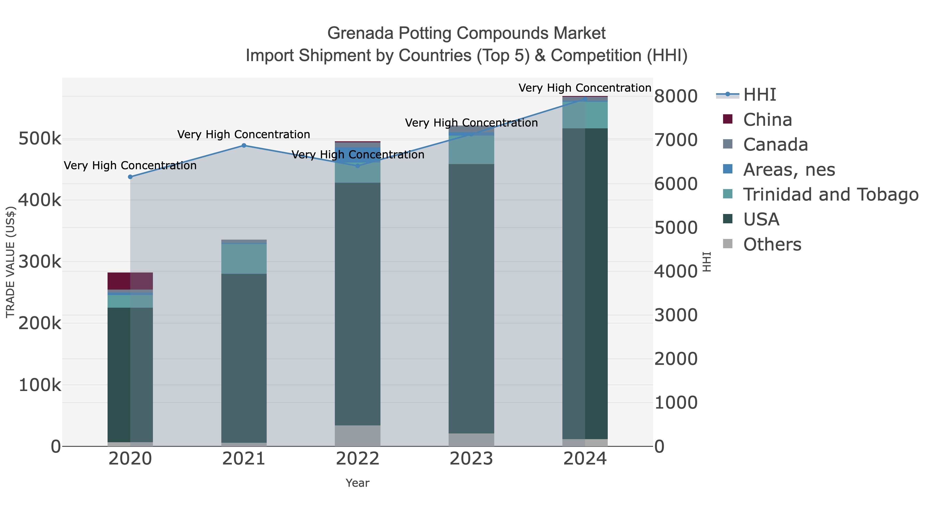 Grenada Potting Compounds Market Import Shipment by Countries (Top 5) & Competition (HHI)