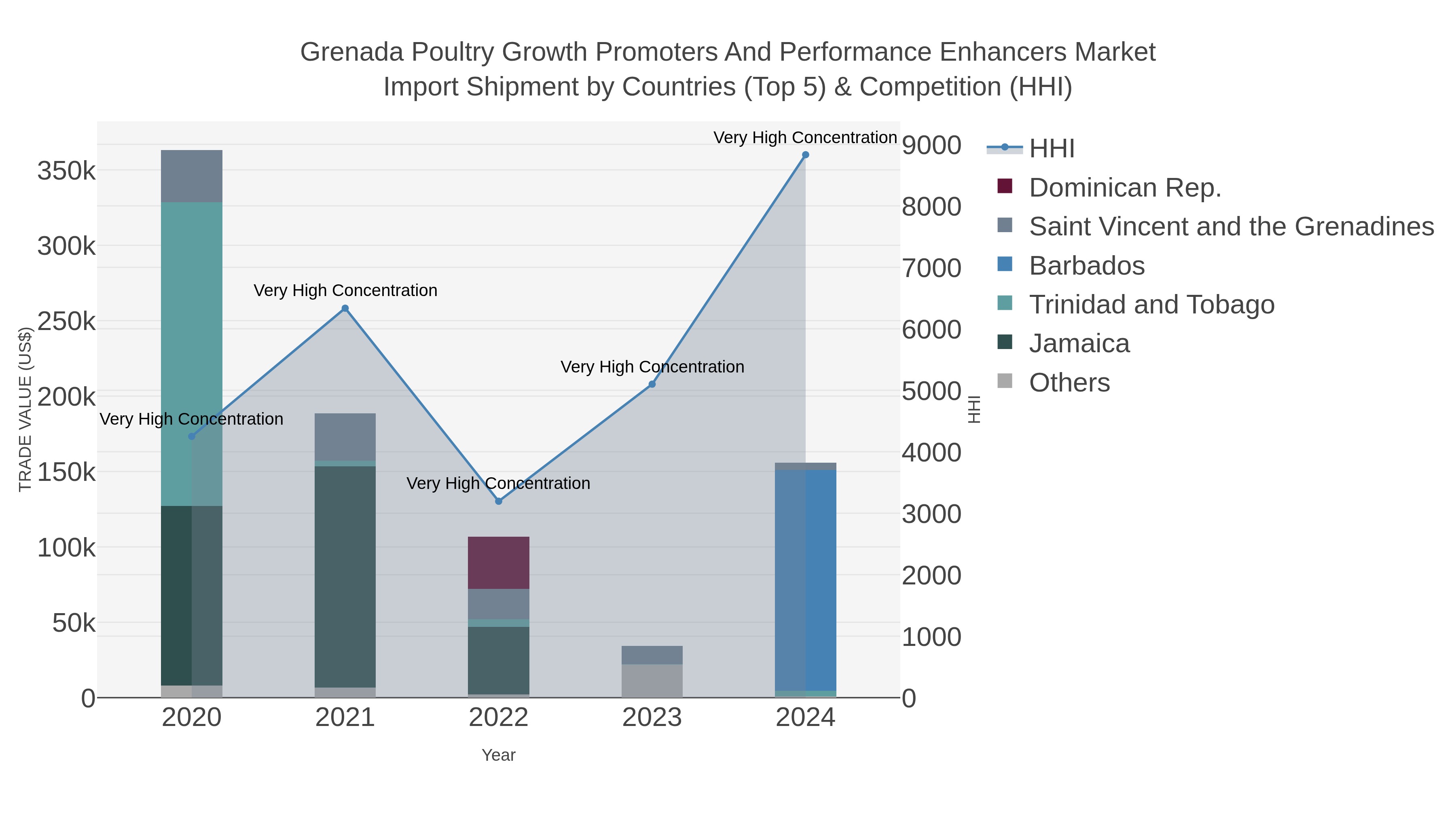 Grenada Poultry Growth Promoters And Performance Enhancers Market Import Shipment by Countries (Top 5) & Competition (HHI)