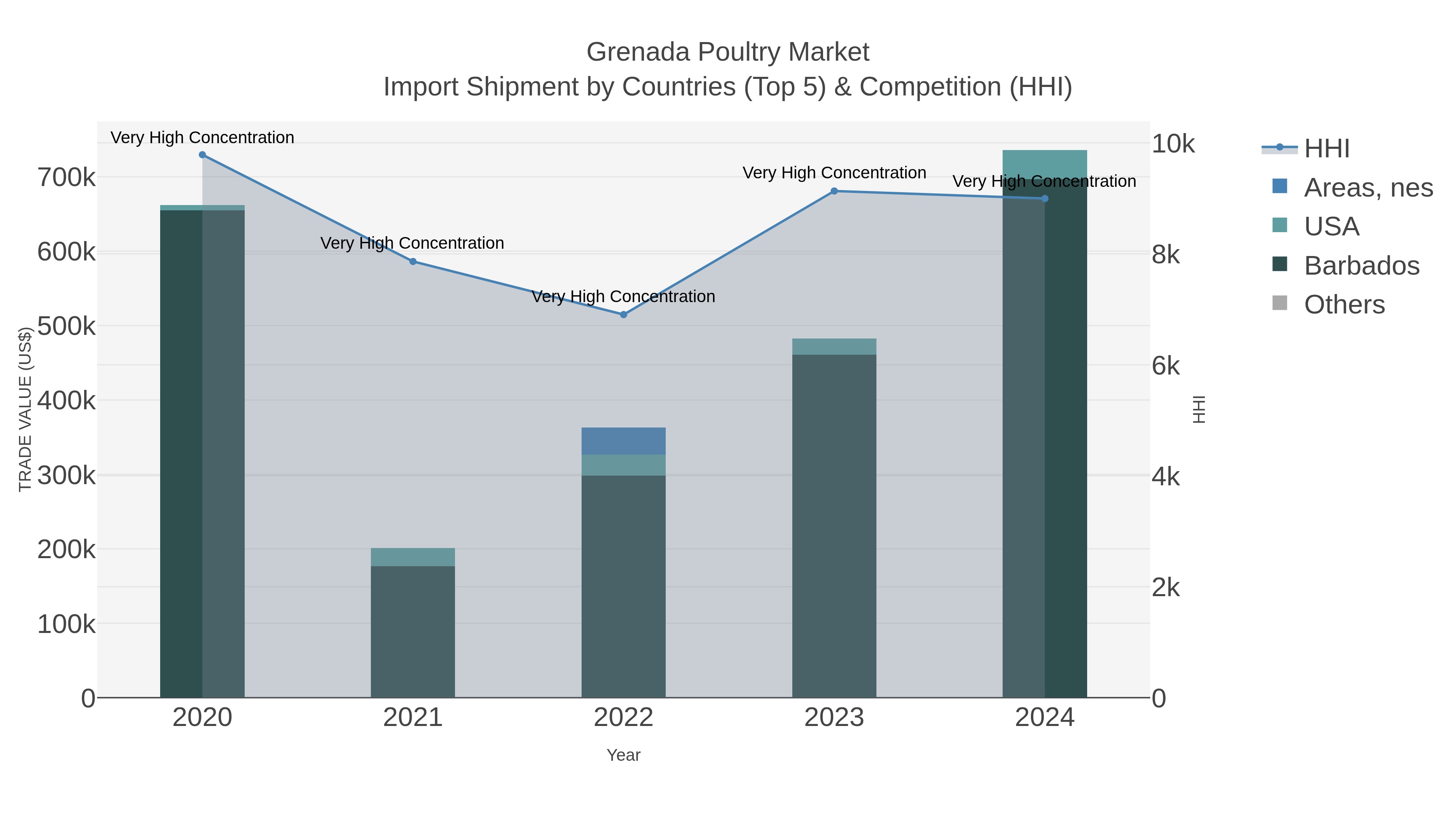 Grenada Poultry Market Import Shipment by Countries (Top 5) & Competition (HHI)