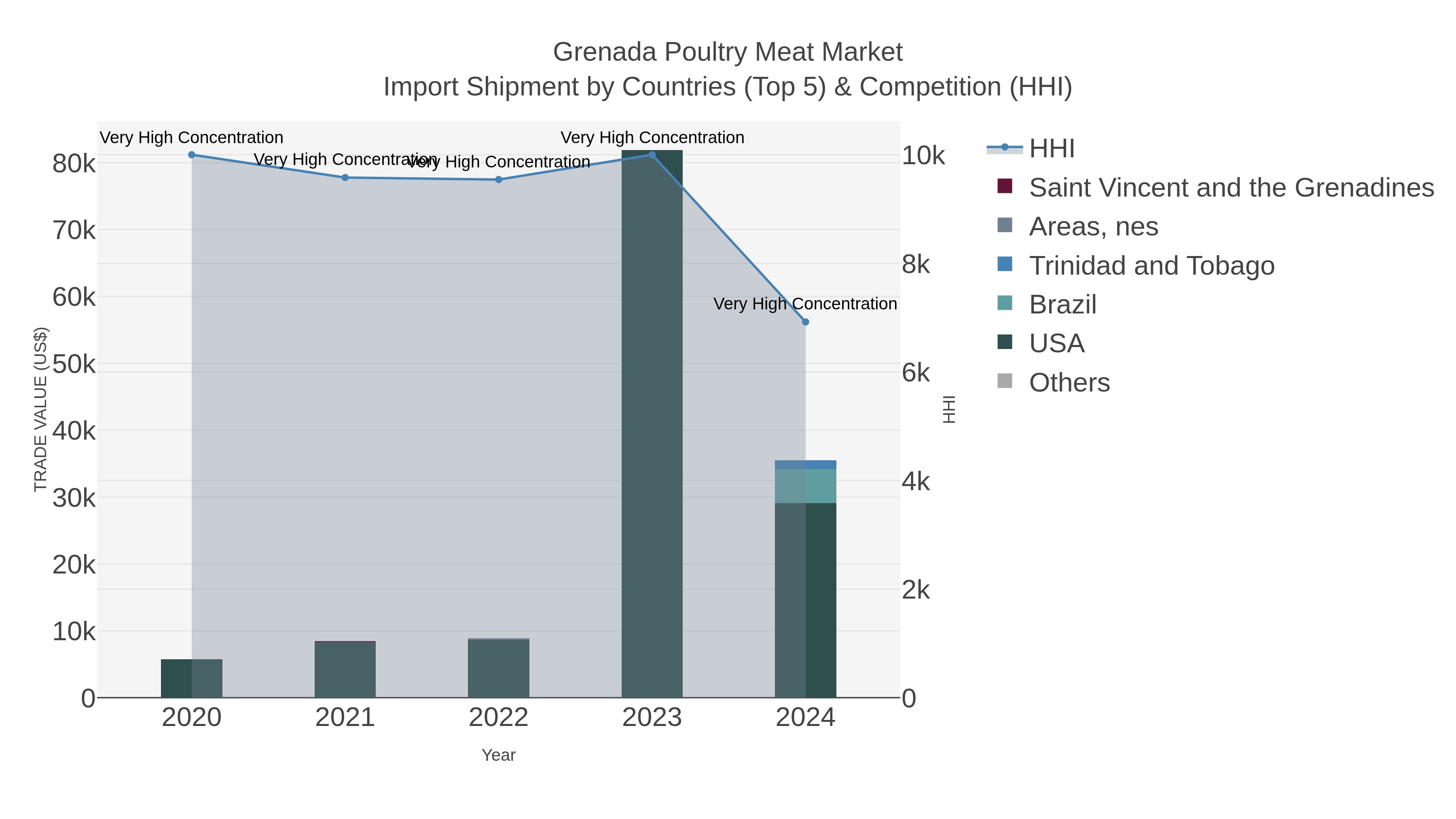 Grenada Poultry Meat Market Import Shipment by Countries (Top 5) & Competition (HHI)