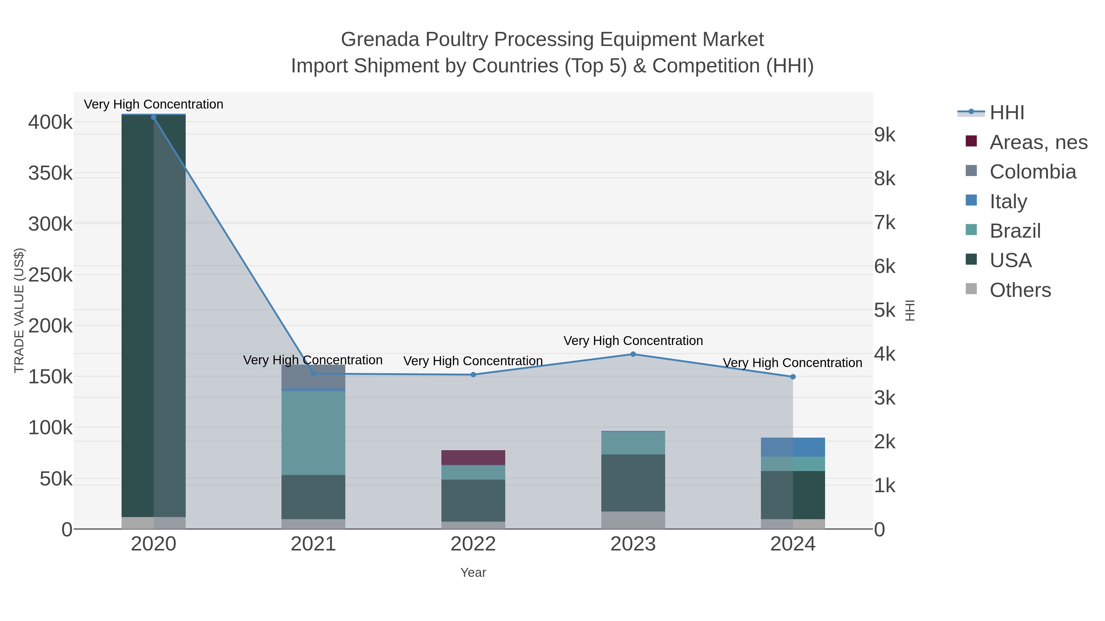 Grenada Poultry Processing Equipment Market Import Shipment by Countries (Top 5) & Competition (HHI)