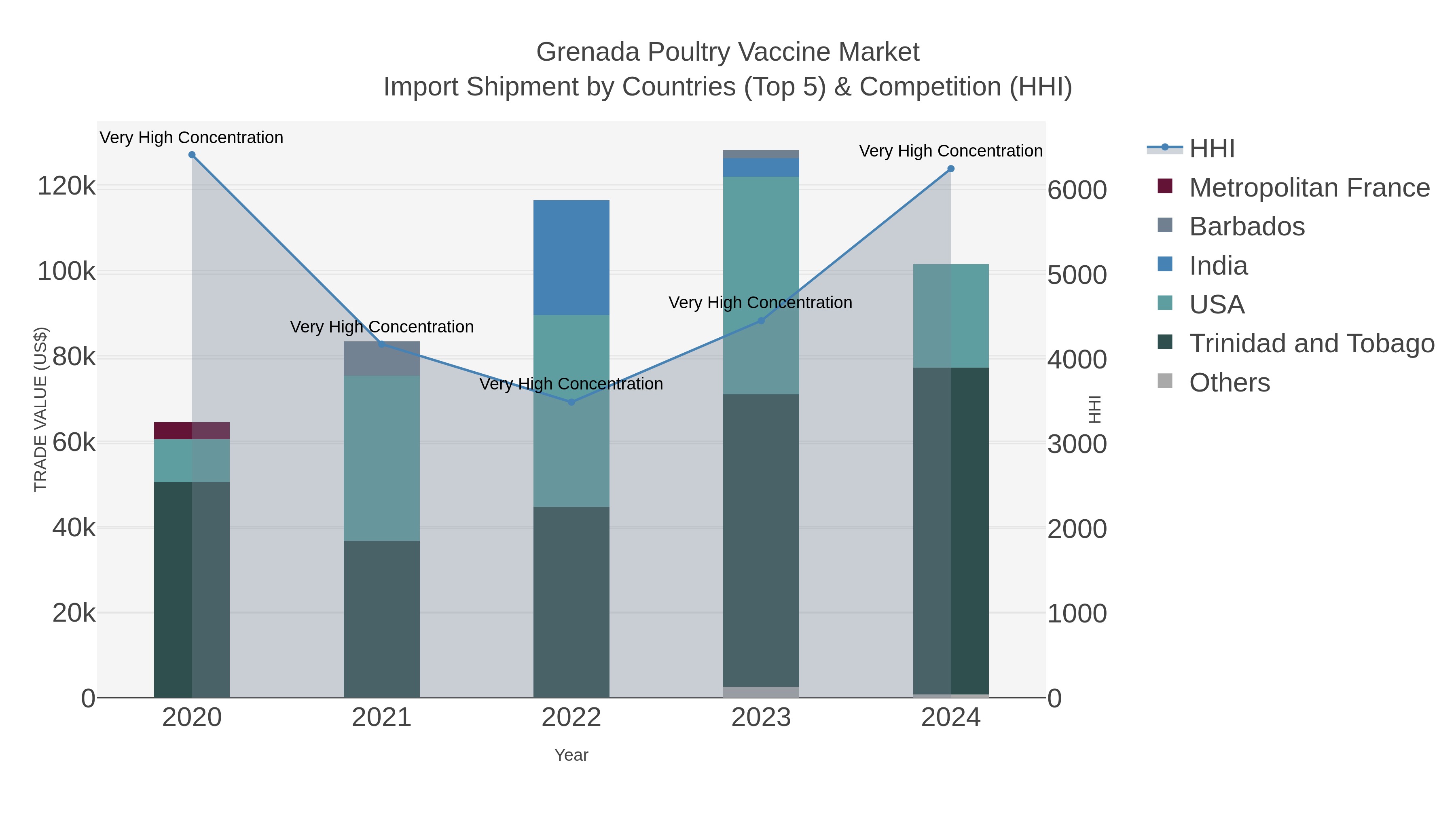 Grenada Poultry Vaccine Market Import Shipment by Countries (Top 5) & Competition (HHI)