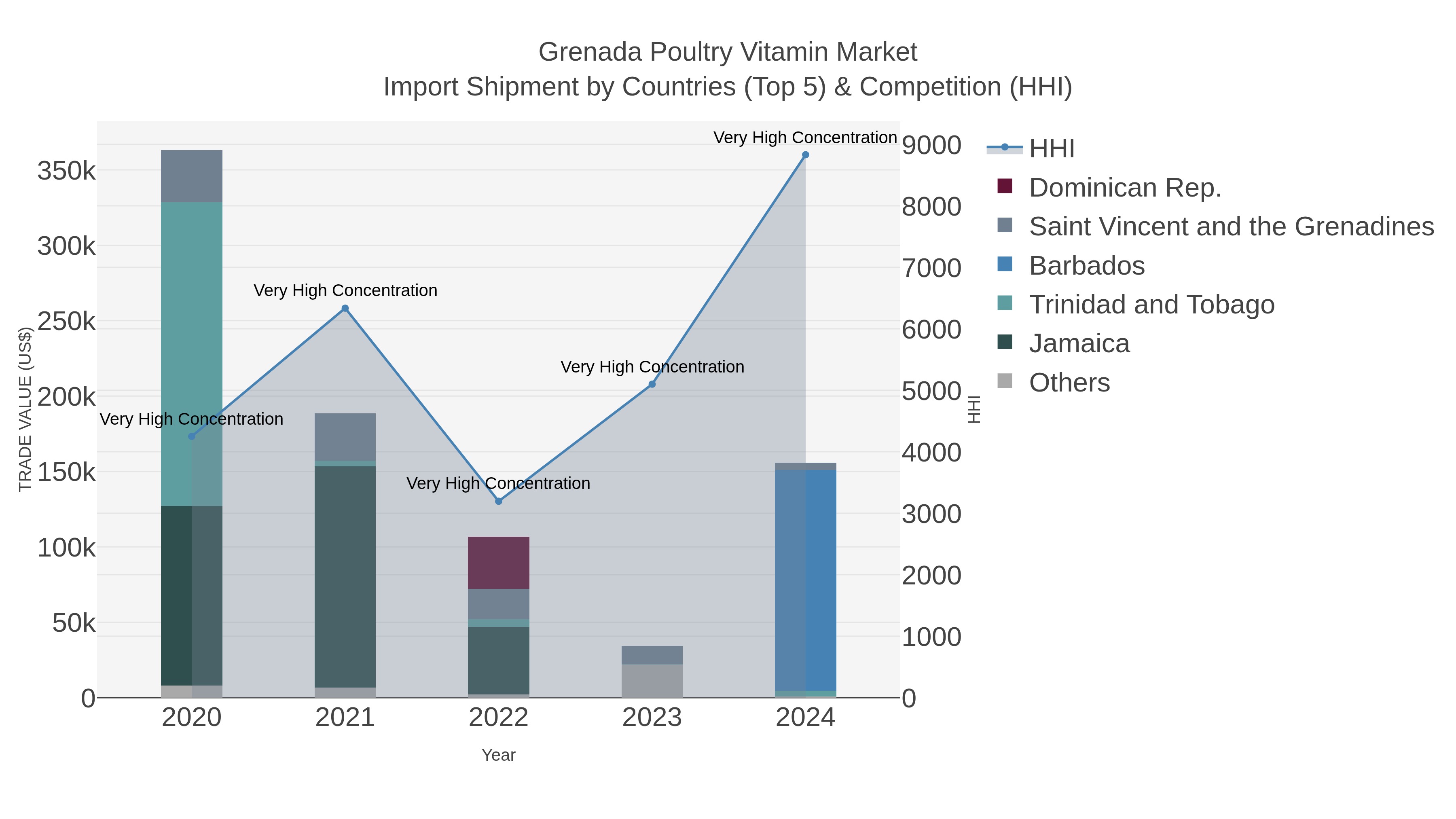 Grenada Poultry Vitamin Market Import Shipment by Countries (Top 5) & Competition (HHI)