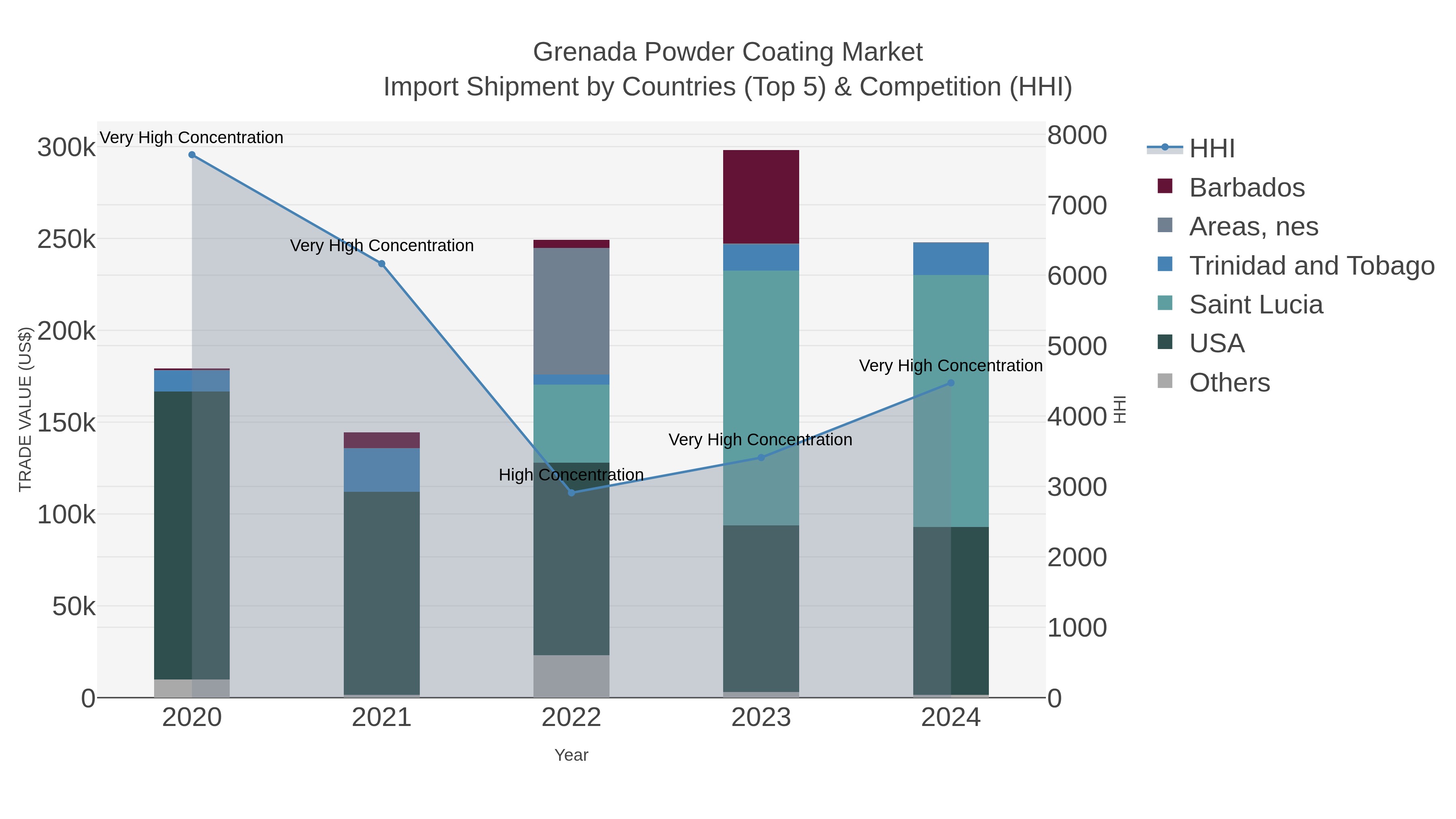 Grenada Powder Coating Market Import Shipment by Countries (Top 5) & Competition (HHI)