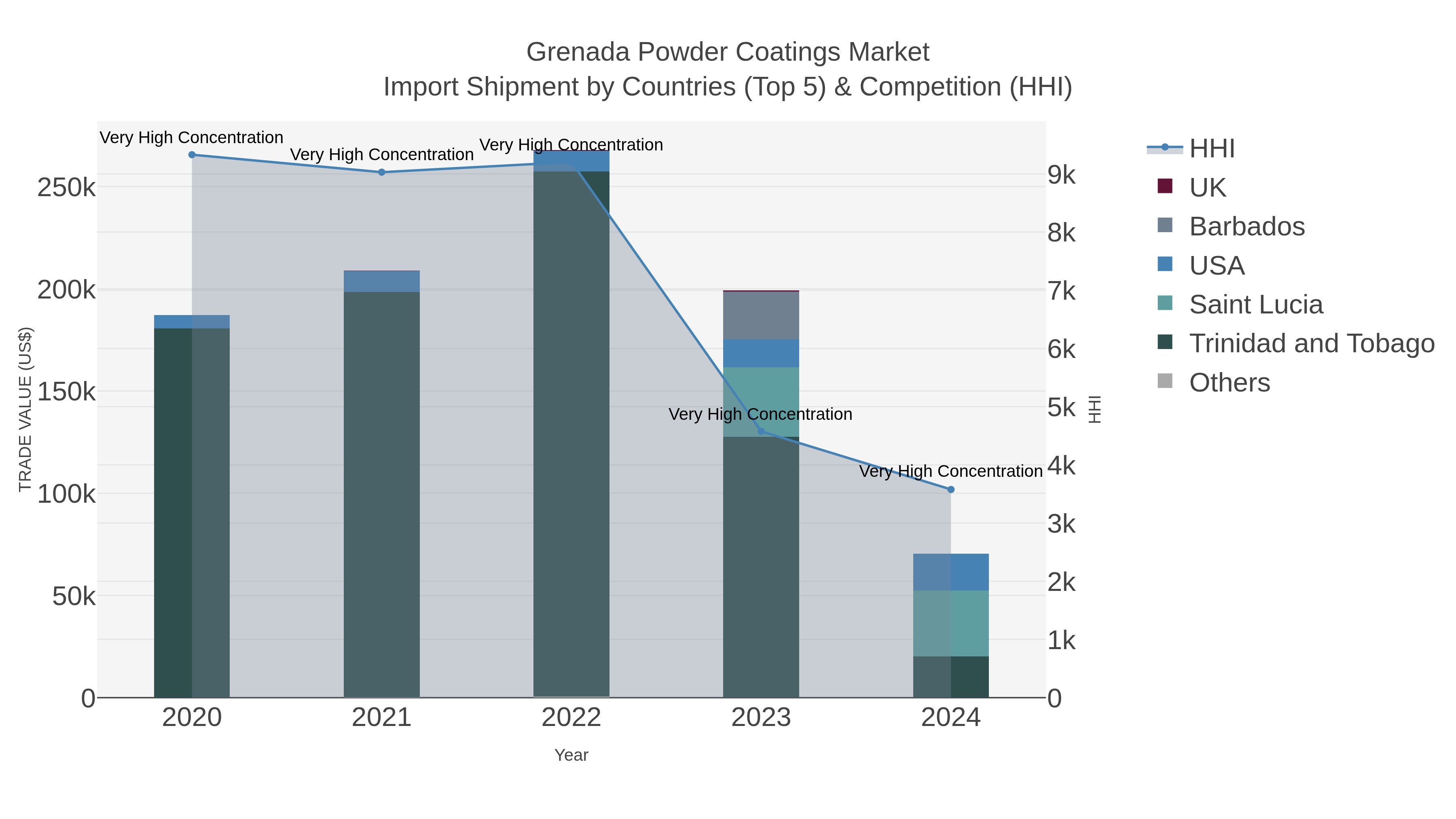 Grenada Powder Coatings Market Import Shipment by Countries (Top 5) & Competition (HHI)