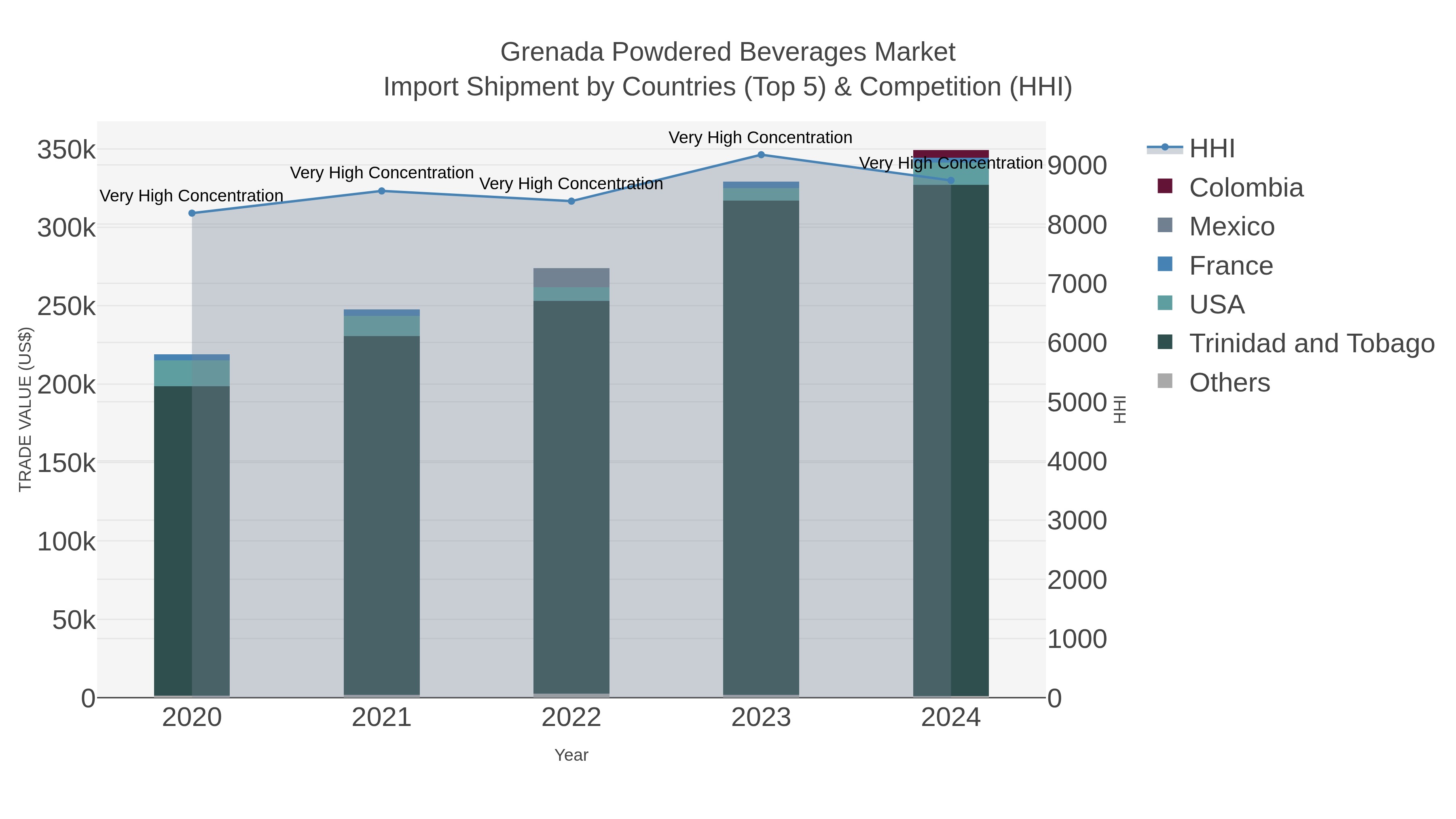 Grenada Powdered Beverages Market Import Shipment by Countries (Top 5) & Competition (HHI)