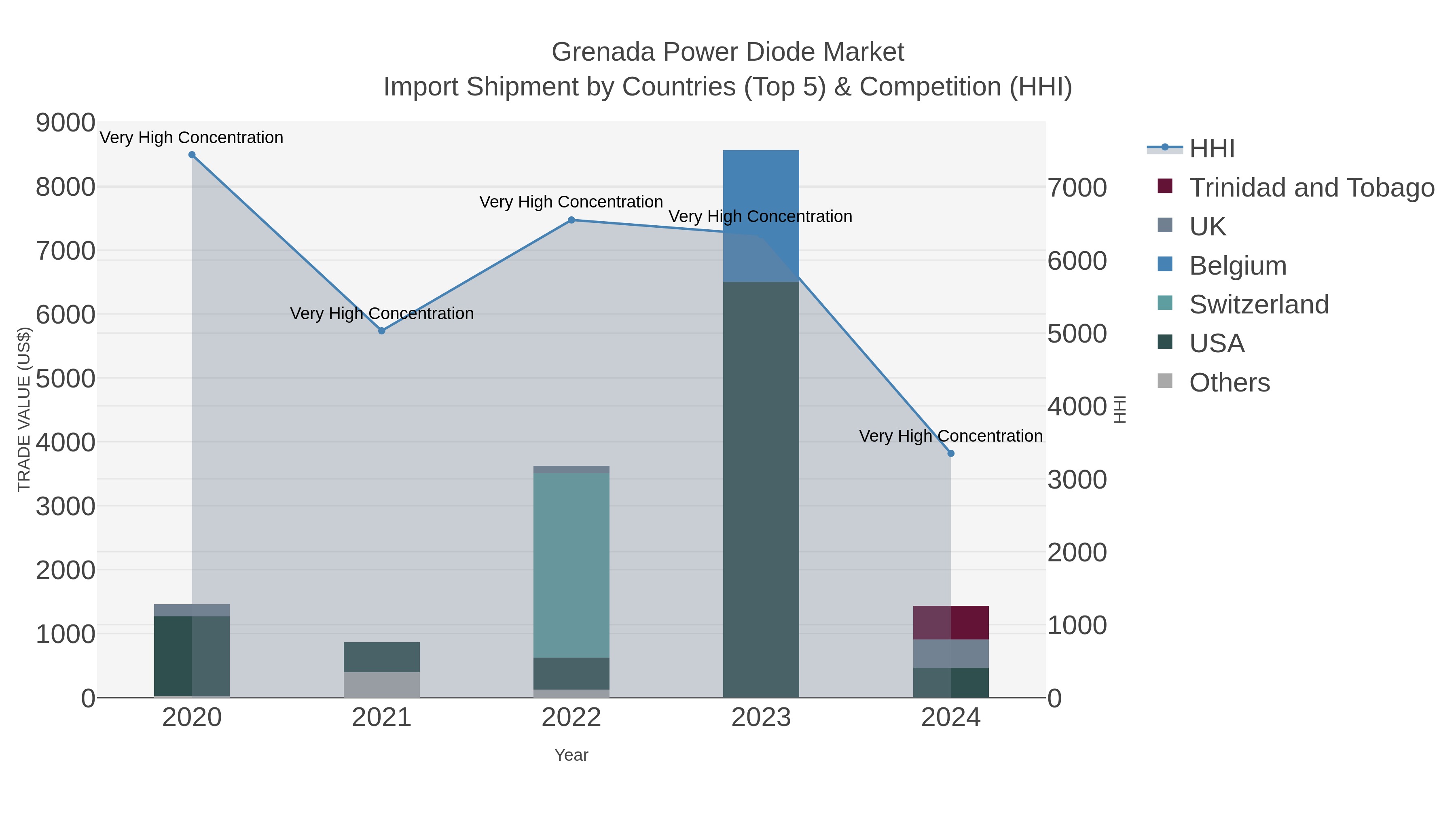 Grenada Power Diode Market Import Shipment by Countries (Top 5) & Competition (HHI)
