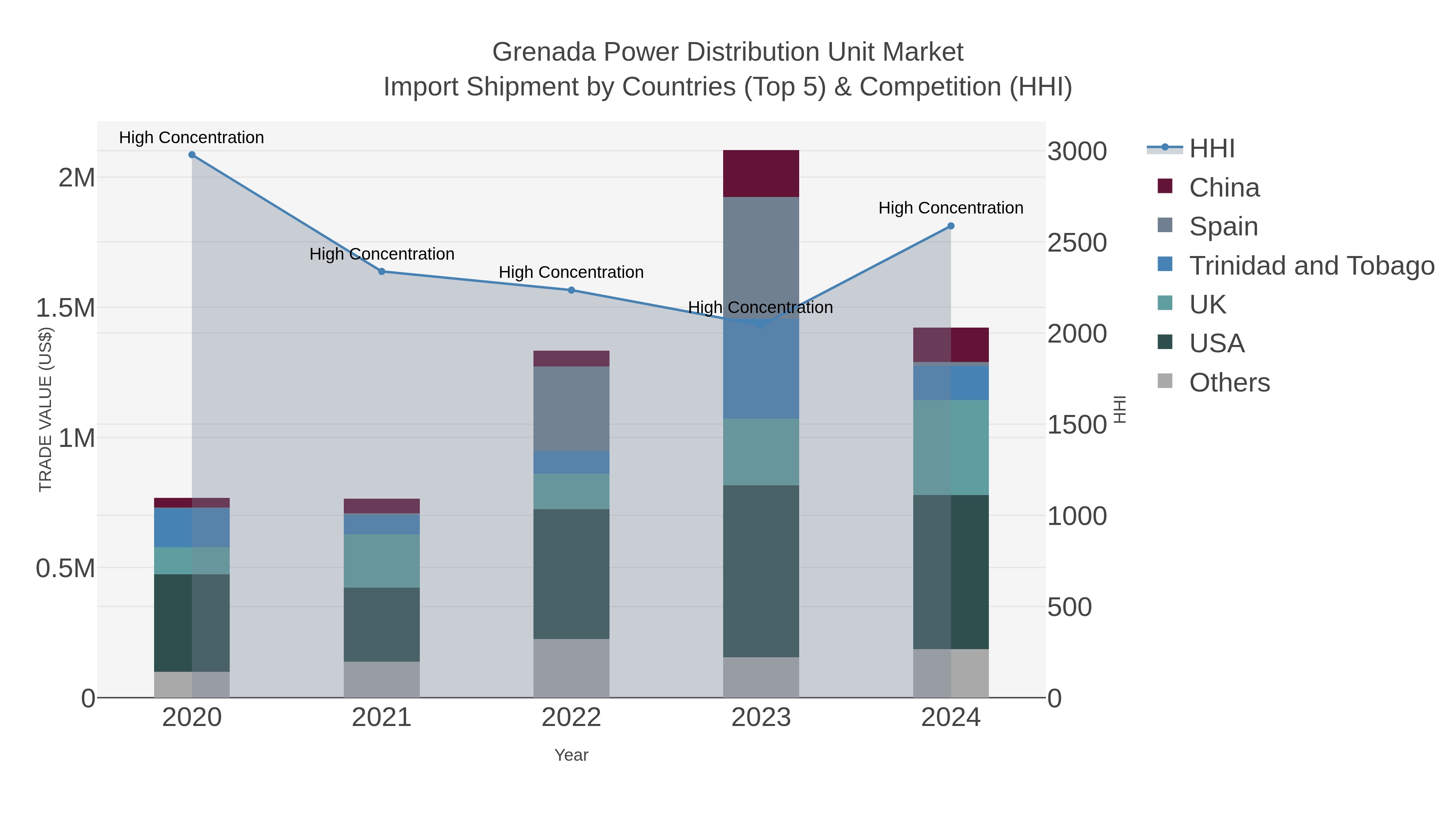 Grenada Power Distribution Unit Market Import Shipment by Countries (Top 5) & Competition (HHI)