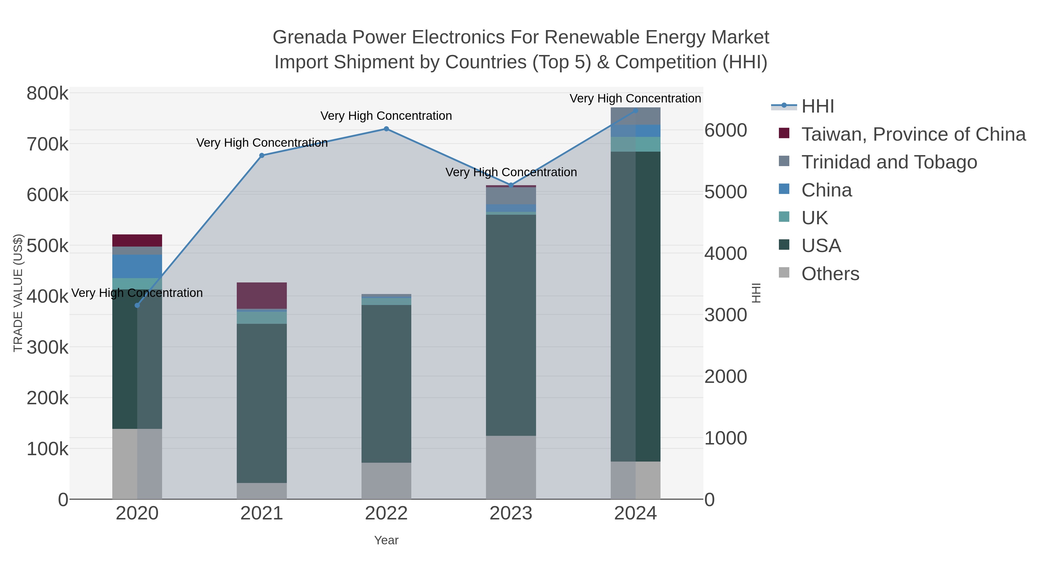 Grenada Power Electronics For Renewable Energy Market Import Shipment by Countries (Top 5) & Competition (HHI)