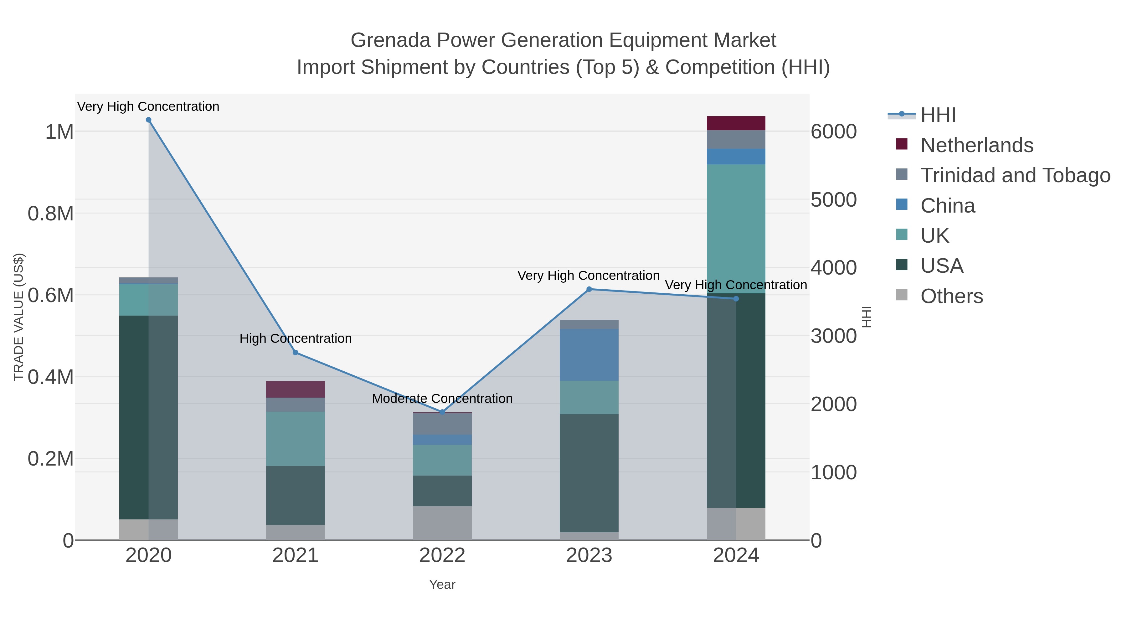 Grenada Power Generation Equipment Market Import Shipment by Countries (Top 5) & Competition (HHI)
