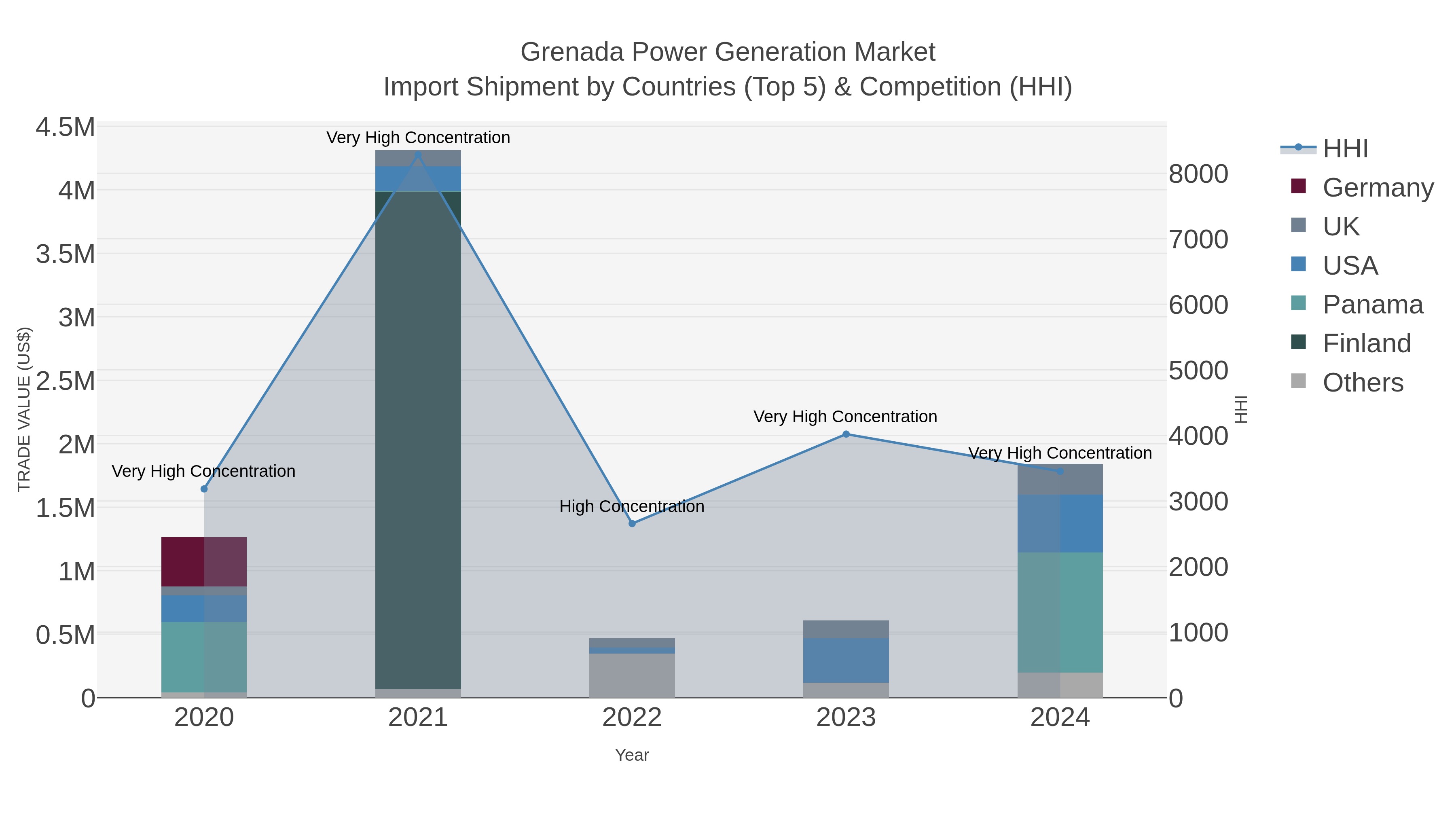 Grenada Power Generation Market Import Shipment by Countries (Top 5) & Competition (HHI)