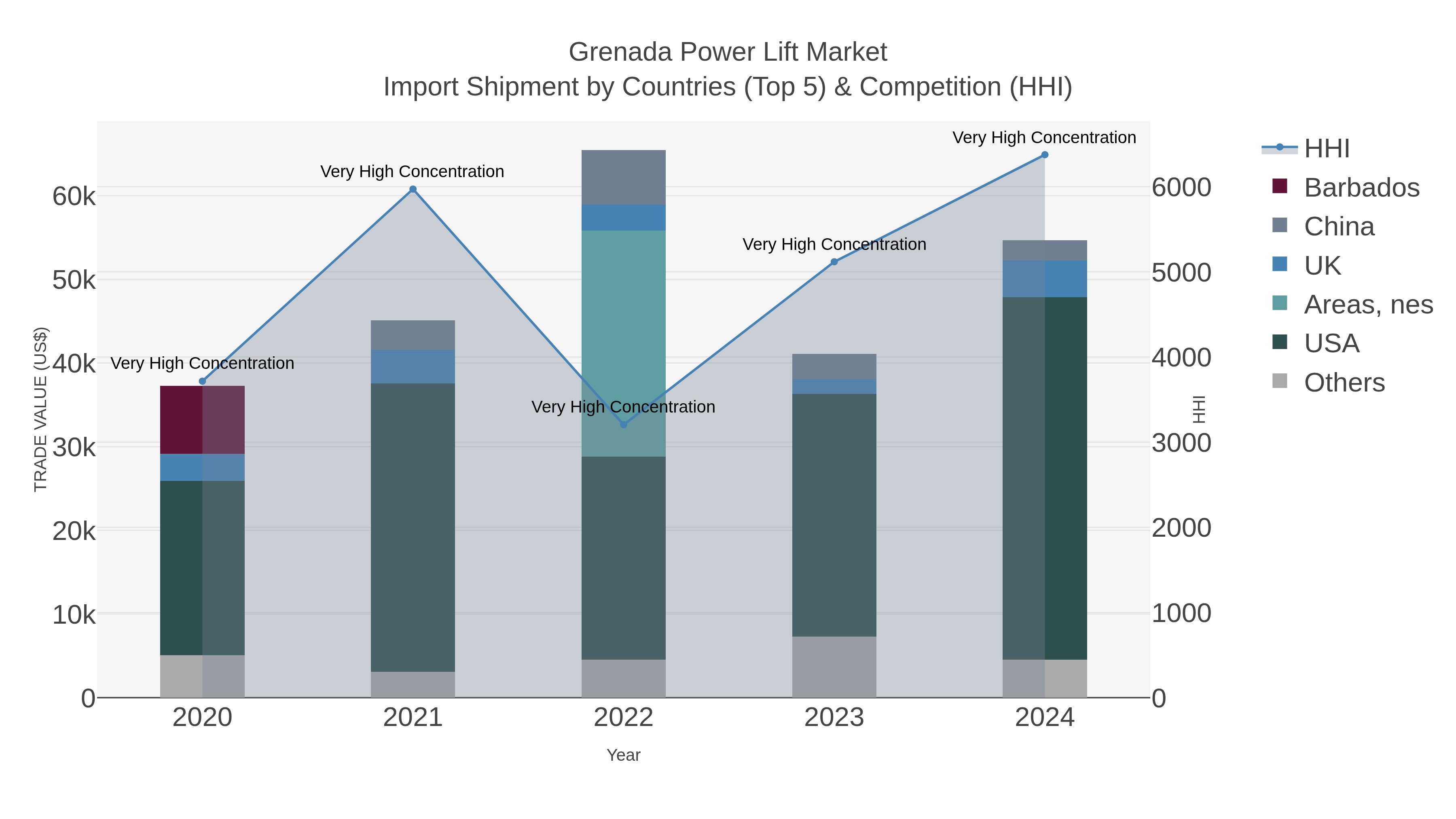 Grenada Power Lift Market Import Shipment by Countries (Top 5) & Competition (HHI)