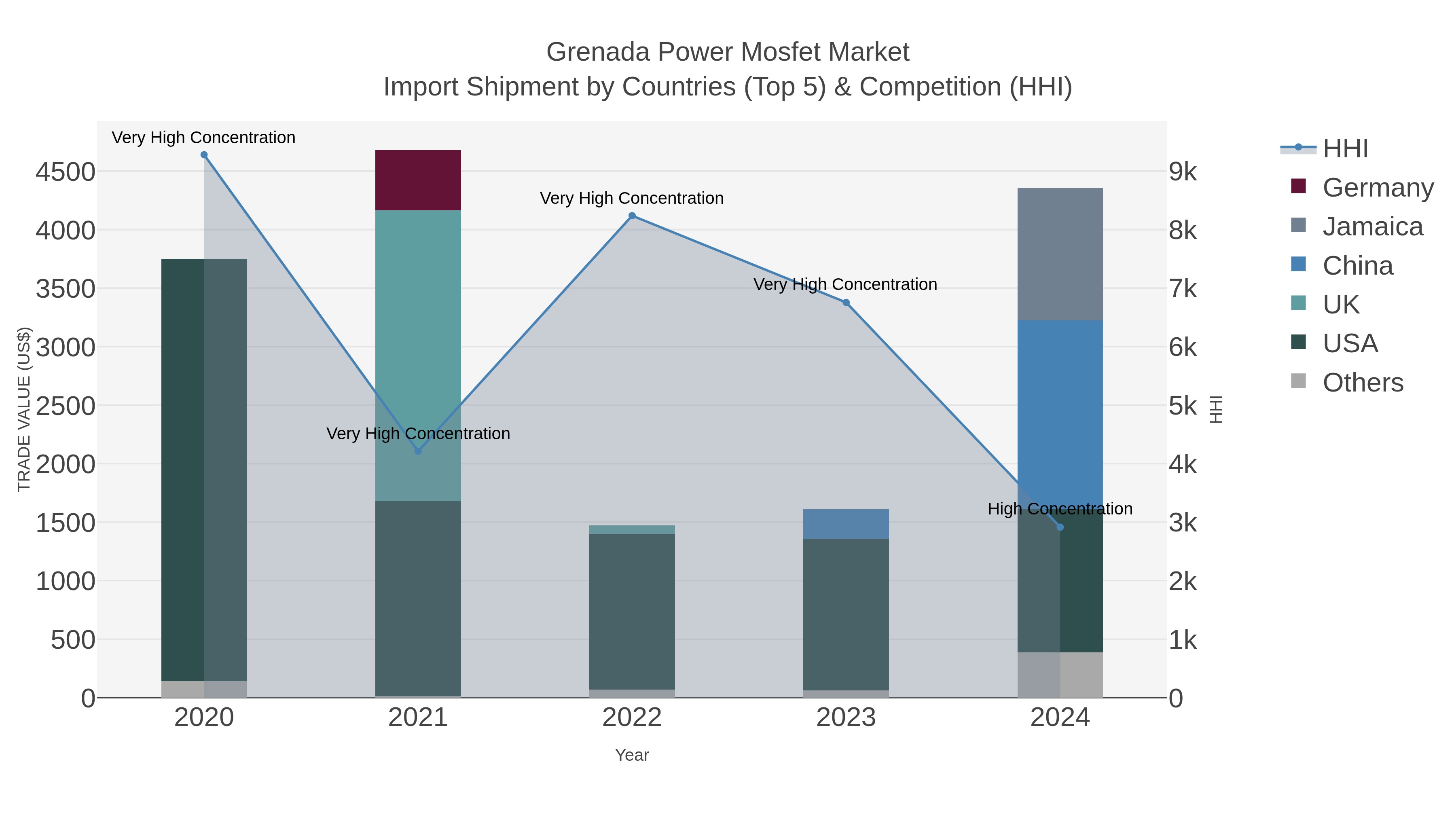 Grenada Power Mosfet Market Import Shipment by Countries (Top 5) & Competition (HHI)
