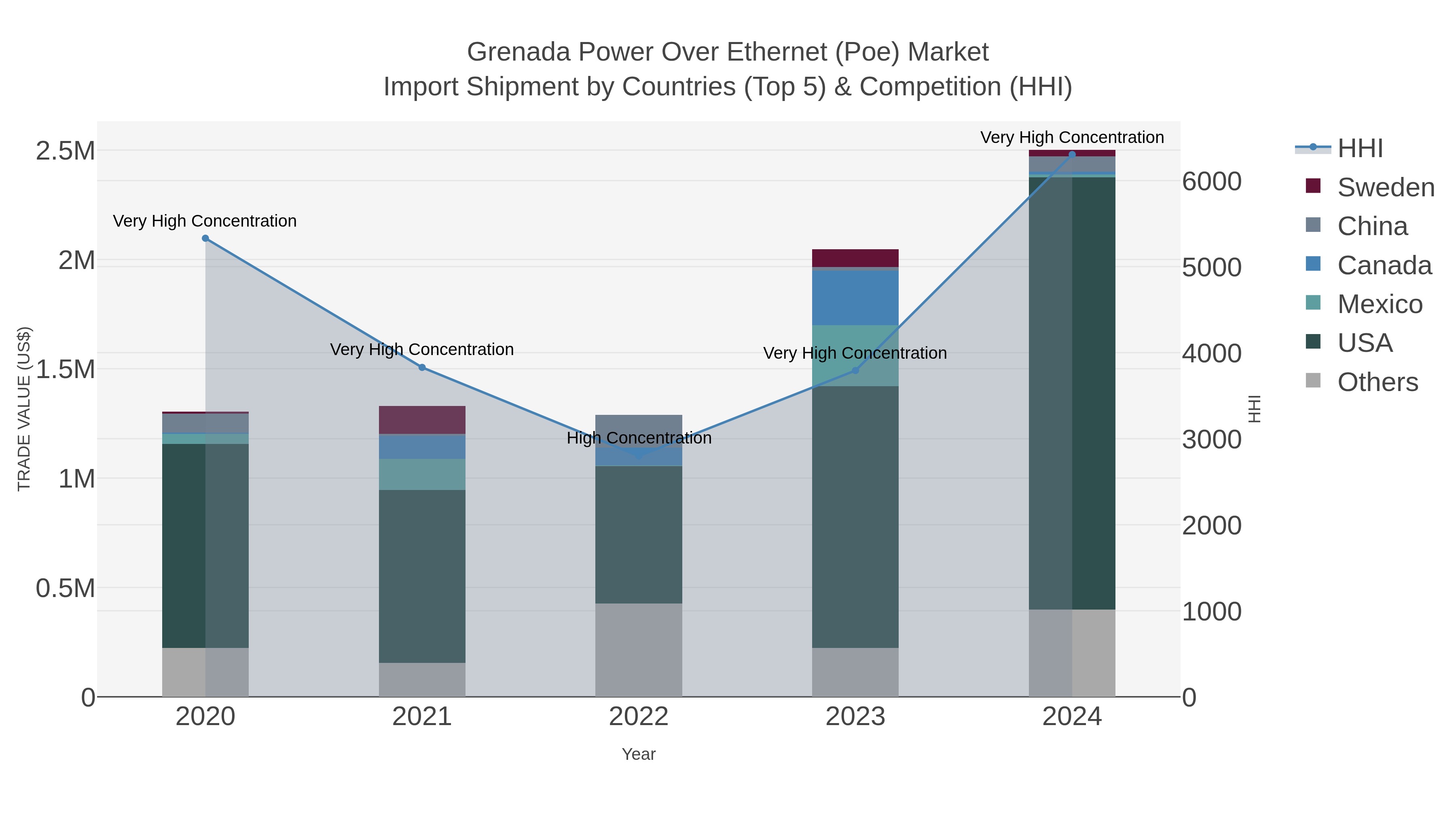 Grenada Power Over Ethernet (poe) Market Import Shipment by Countries (Top 5) & Competition (HHI)
