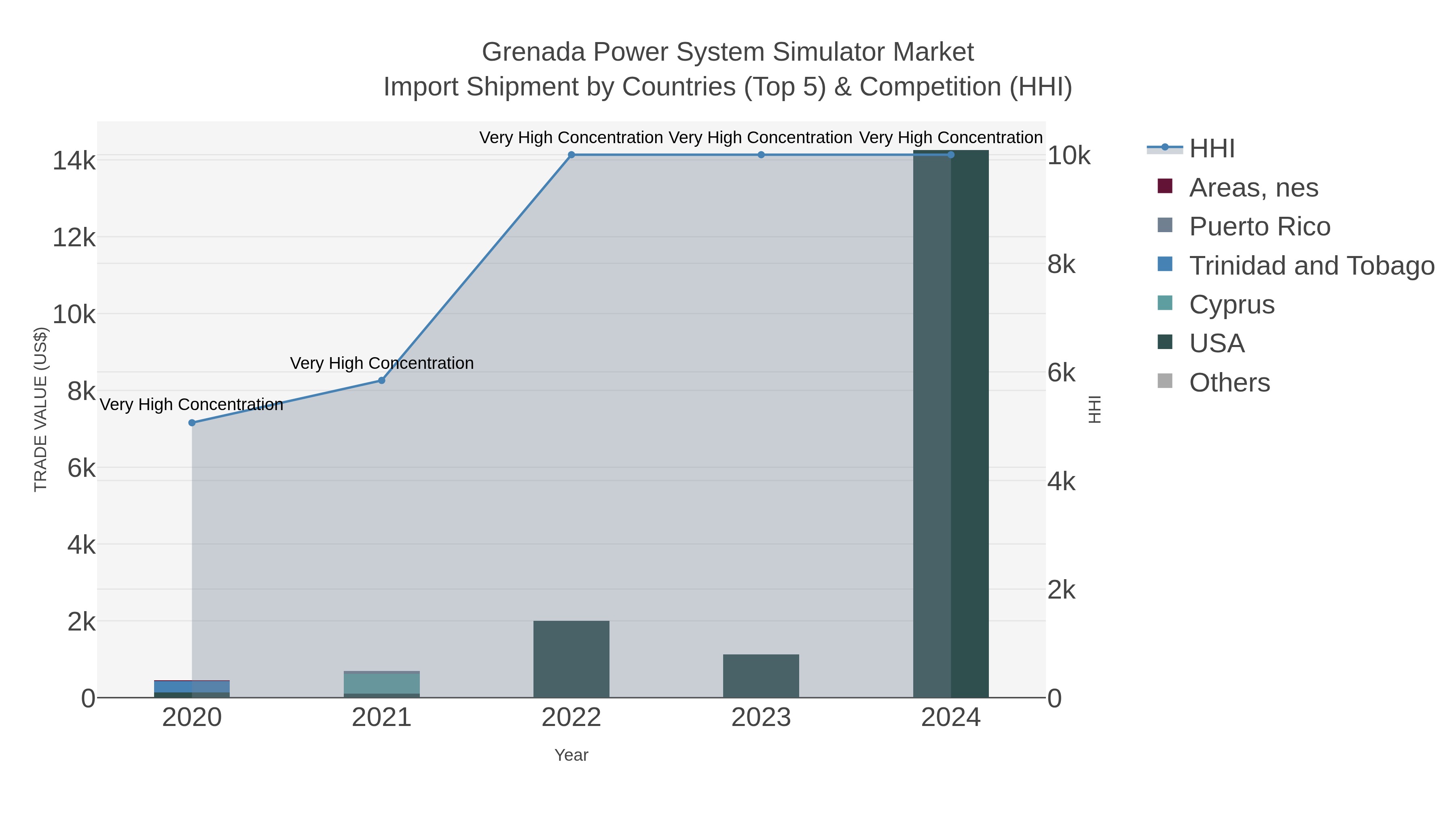 Grenada Power System Simulator Market Import Shipment by Countries (Top 5) & Competition (HHI)