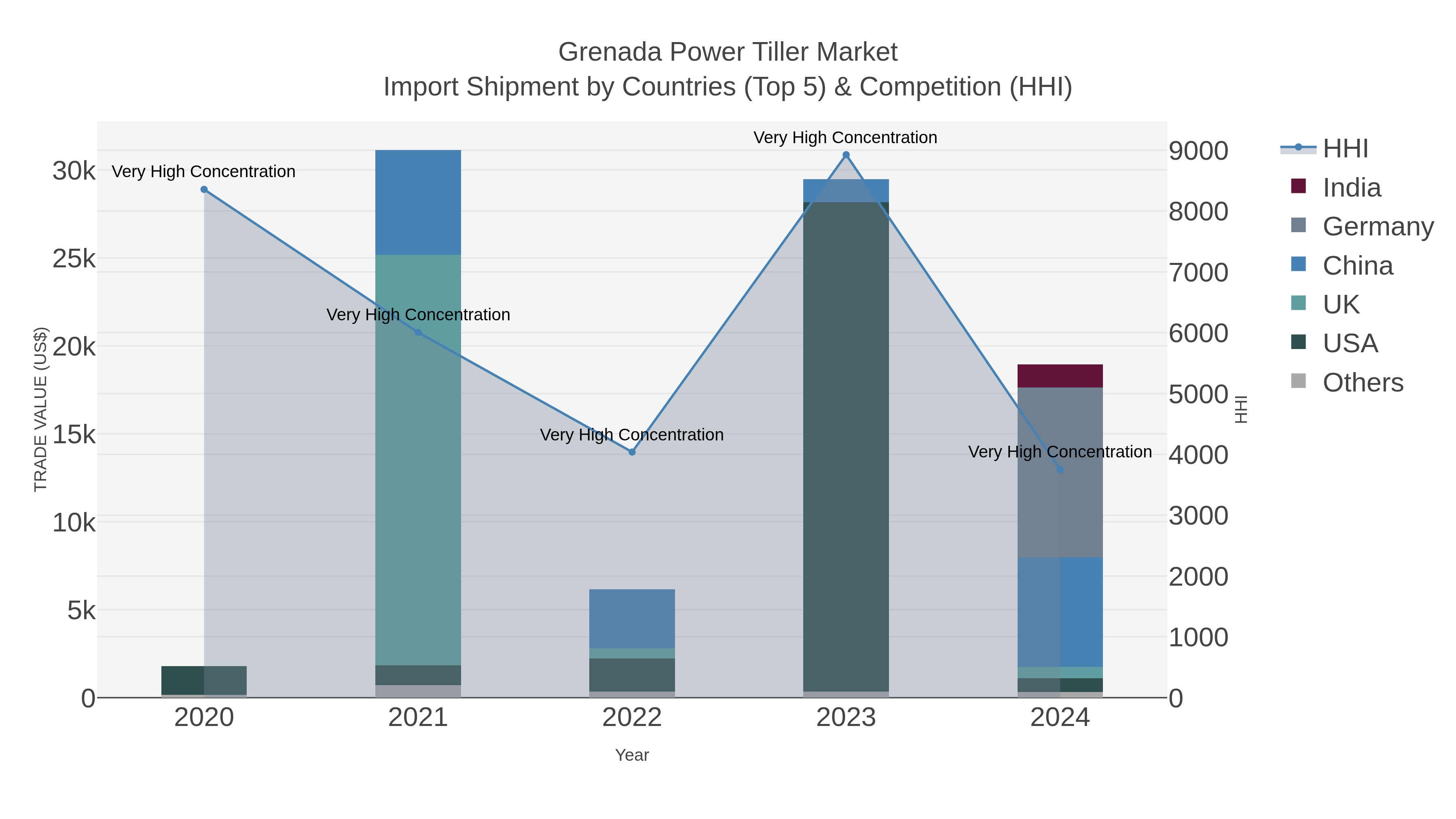 Grenada Power Tiller Market Import Shipment by Countries (Top 5) & Competition (HHI)