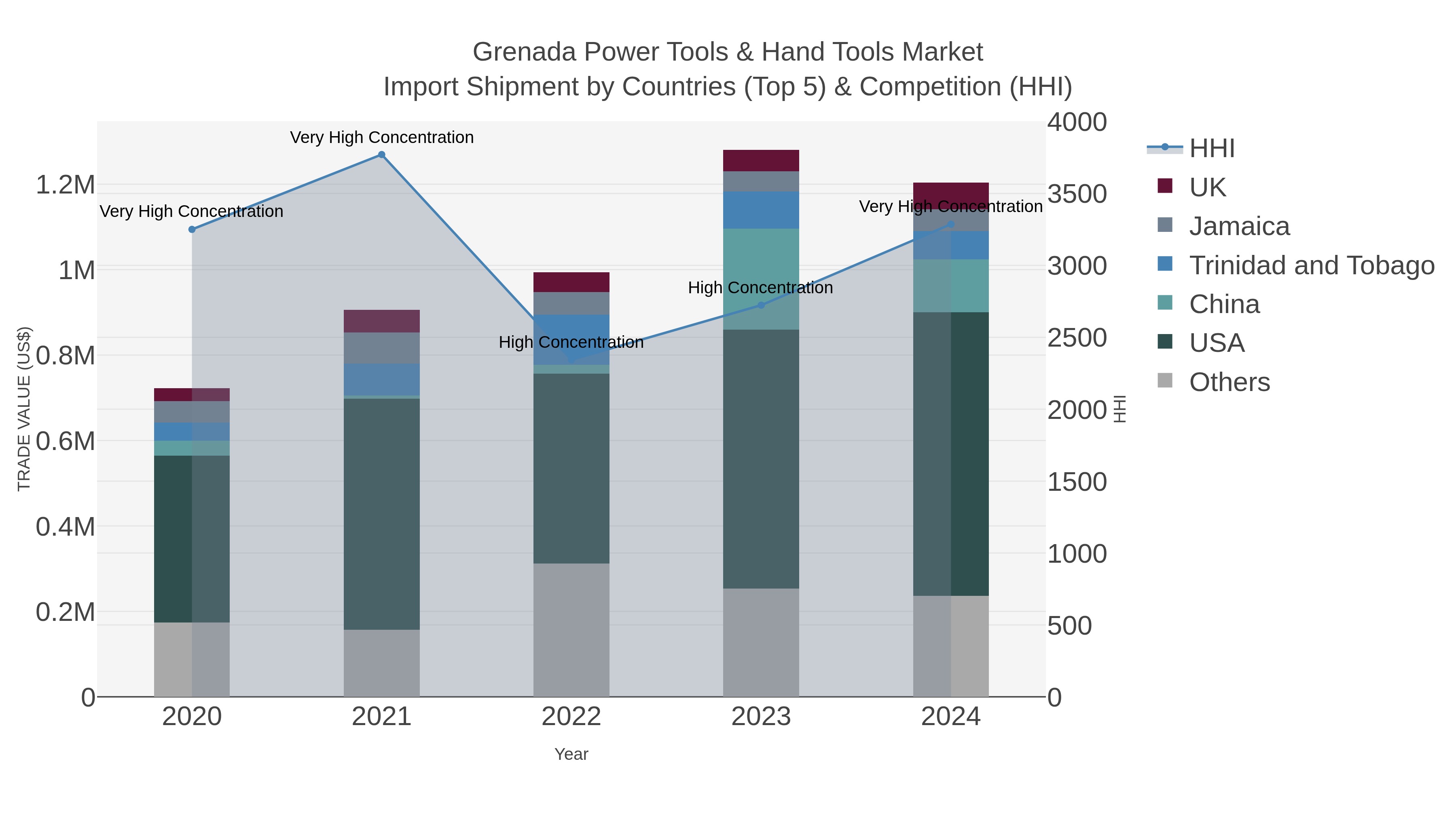 Grenada Power Tools & Hand Tools Market Import Shipment by Countries (Top 5) & Competition (HHI)