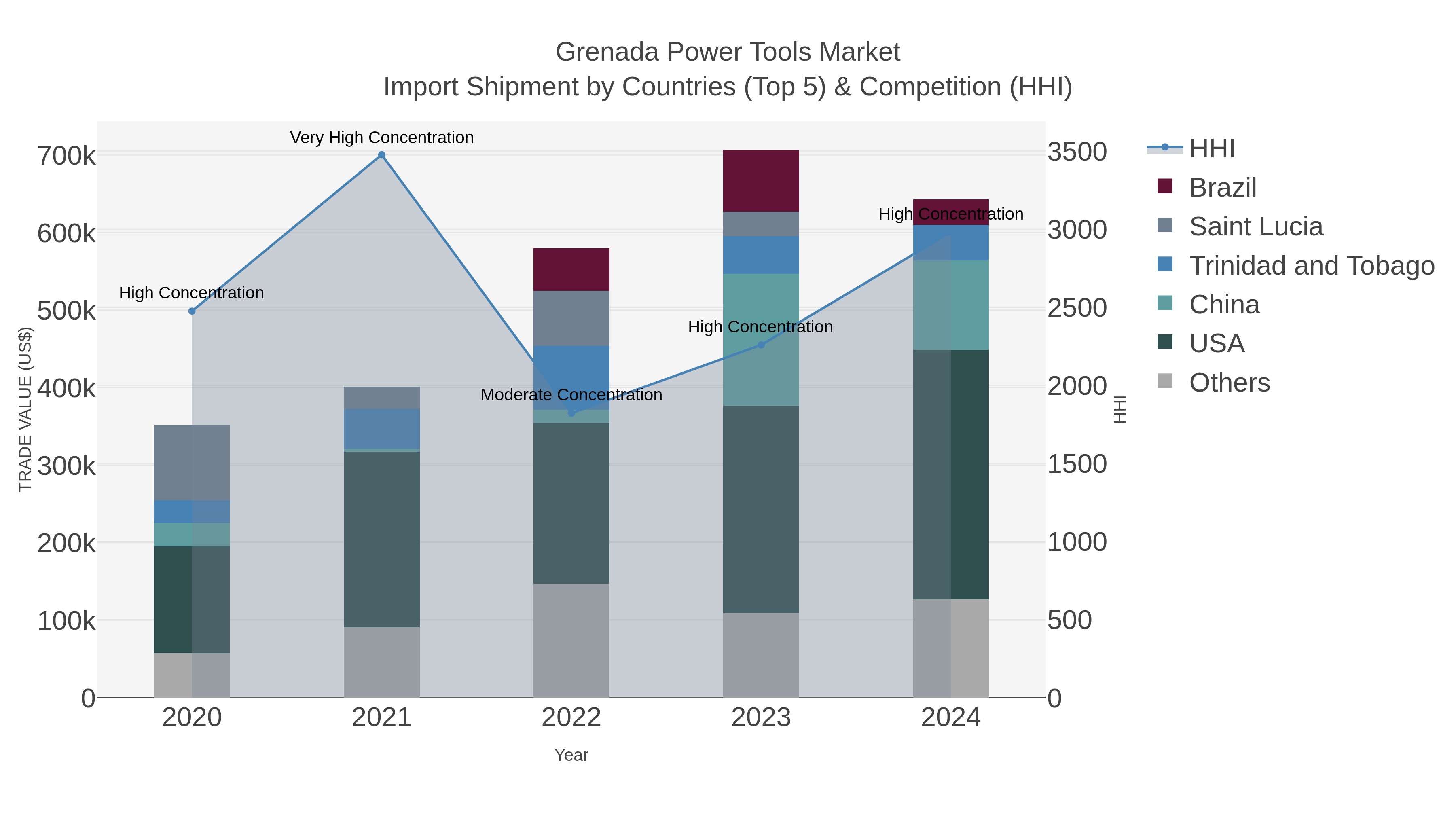 Grenada Power Tools Market Import Shipment by Countries (Top 5) & Competition (HHI)
