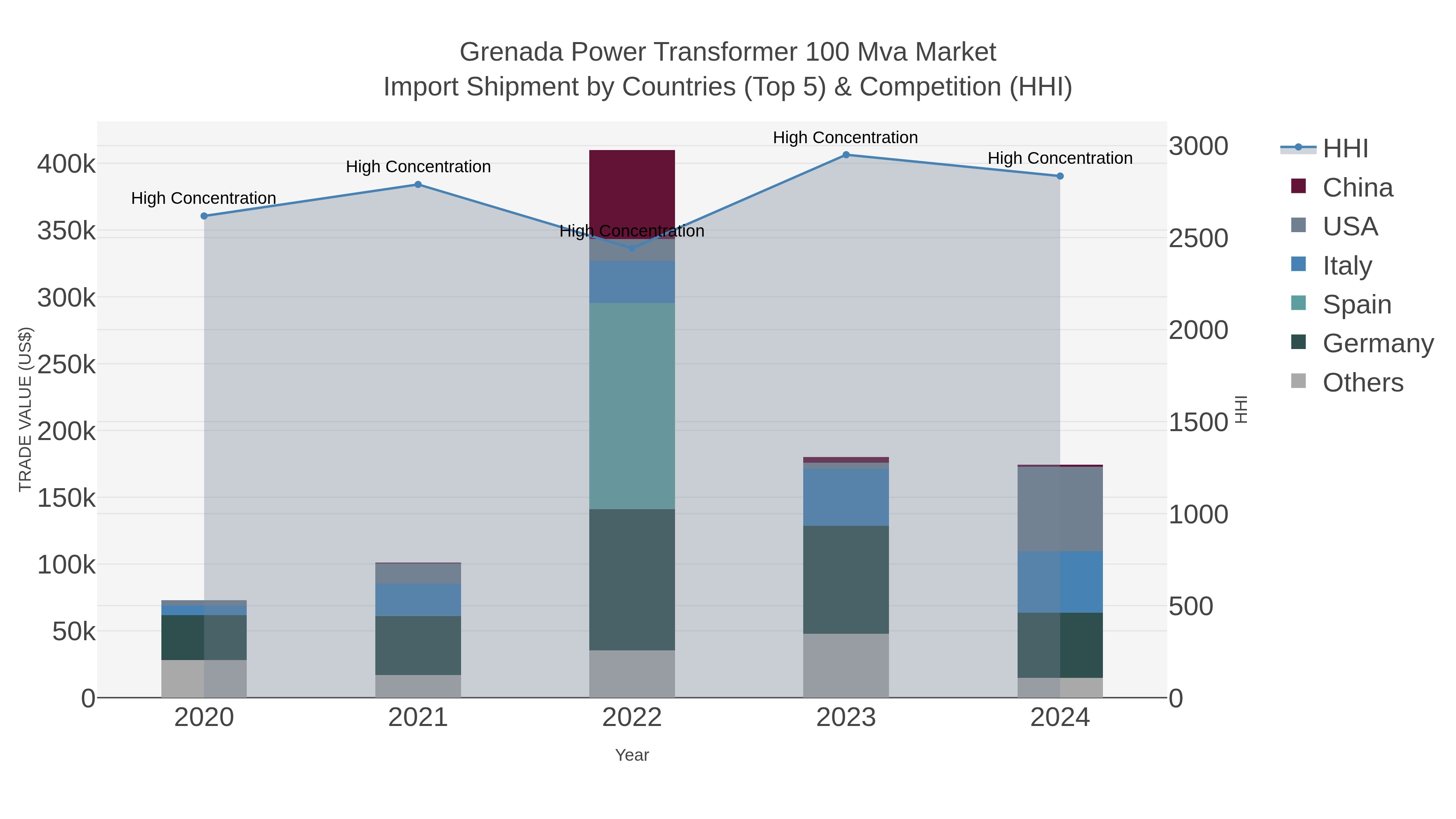Grenada Power Transformer 100 Mva Market Import Shipment by Countries (Top 5) & Competition (HHI)