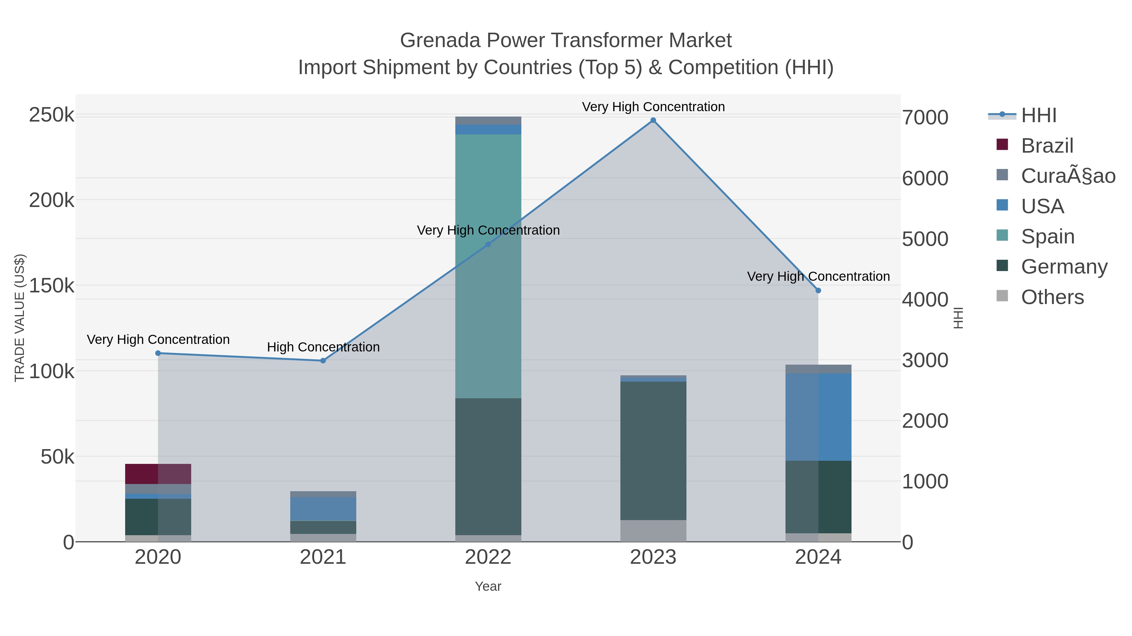 Grenada Power Transformer Market Import Shipment by Countries (Top 5) & Competition (HHI)