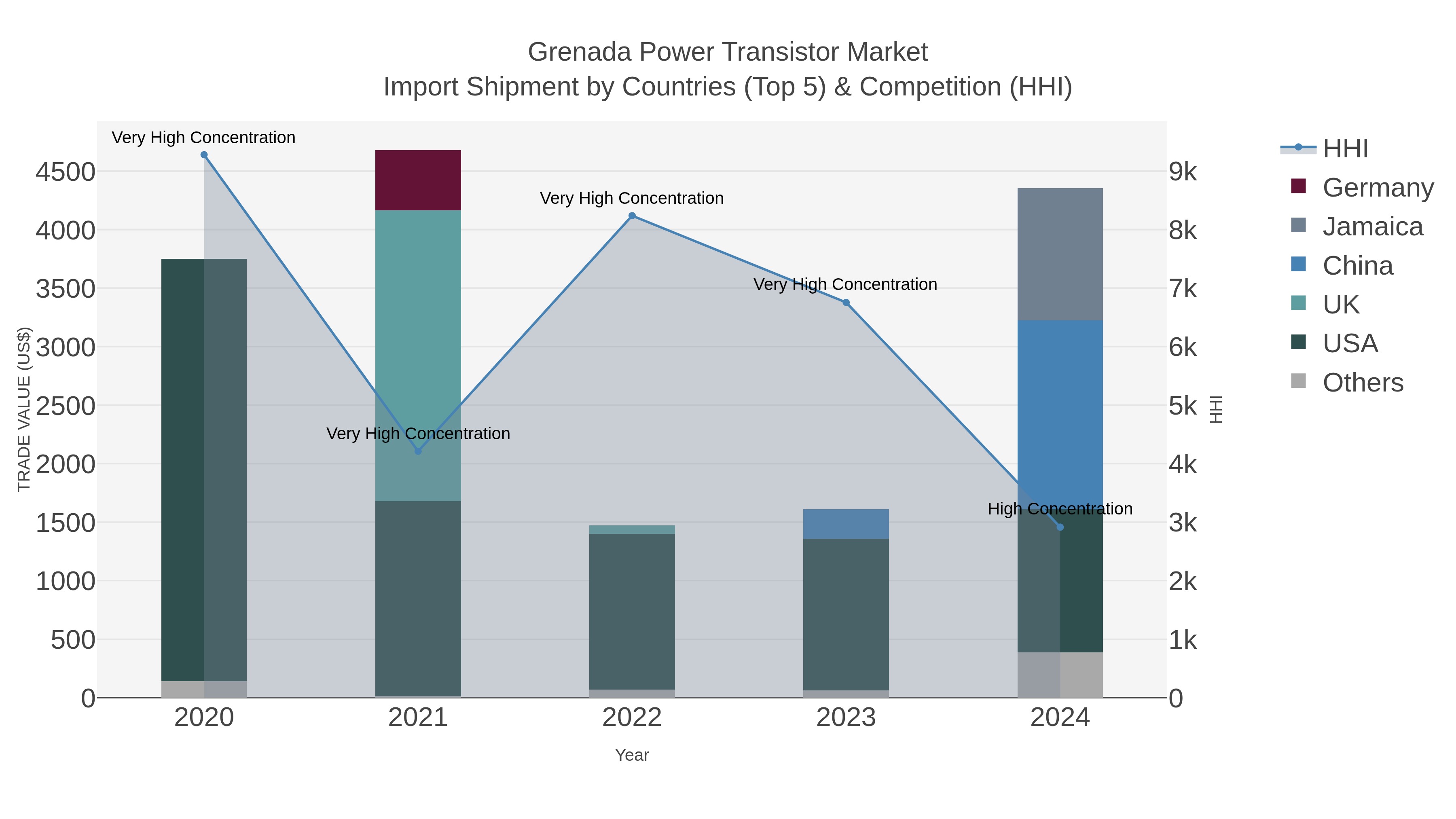 Grenada Power Transistor Market Import Shipment by Countries (Top 5) & Competition (HHI)
