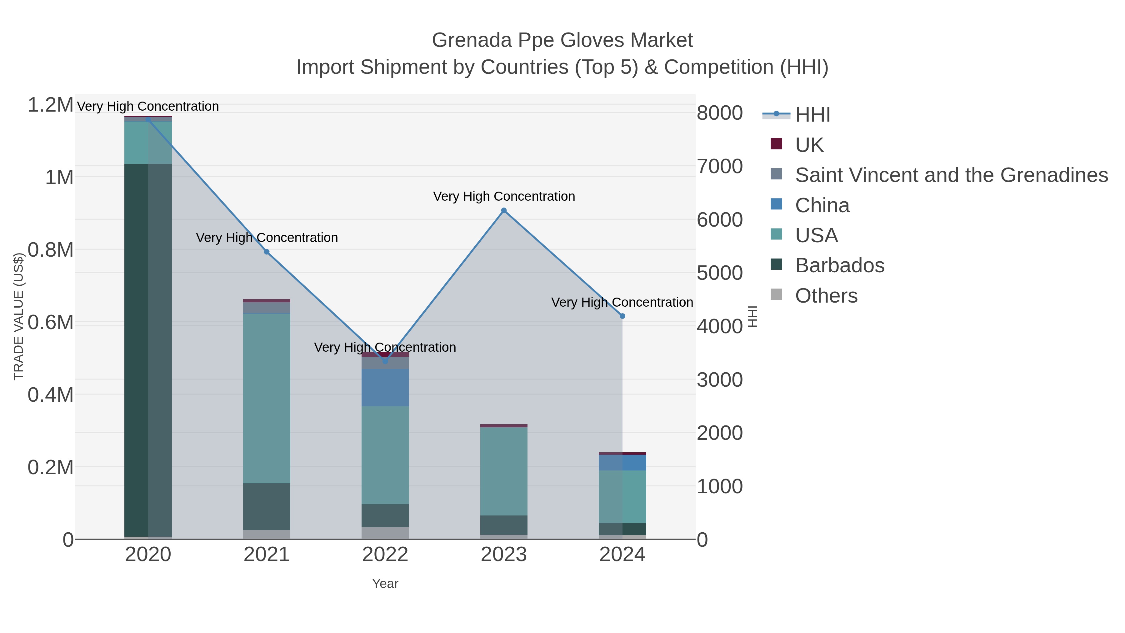 Grenada Ppe Gloves Market Import Shipment by Countries (Top 5) & Competition (HHI)
