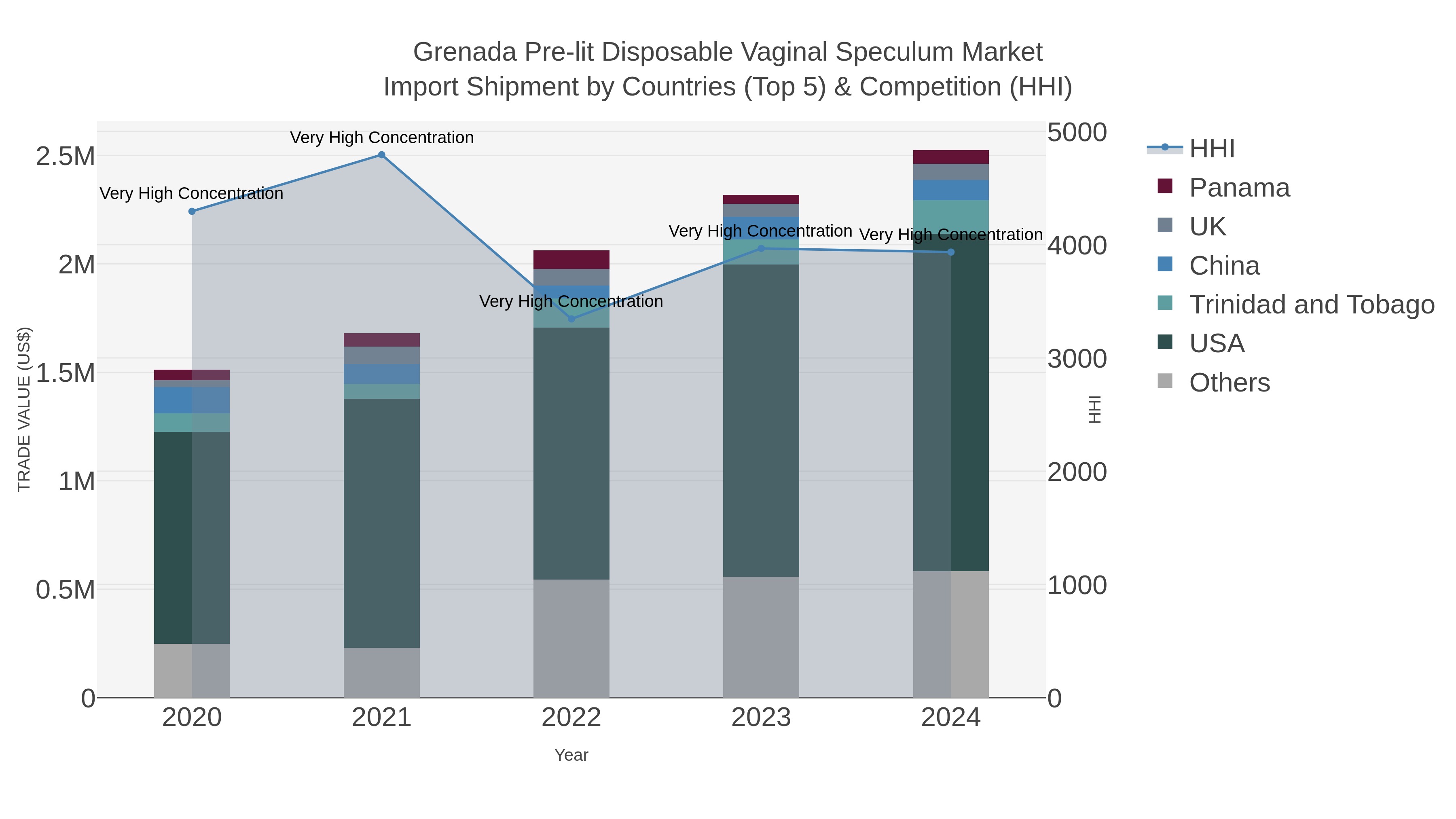 Grenada Pre-lit Disposable Vaginal Speculum Market Import Shipment by Countries (Top 5) & Competition (HHI)