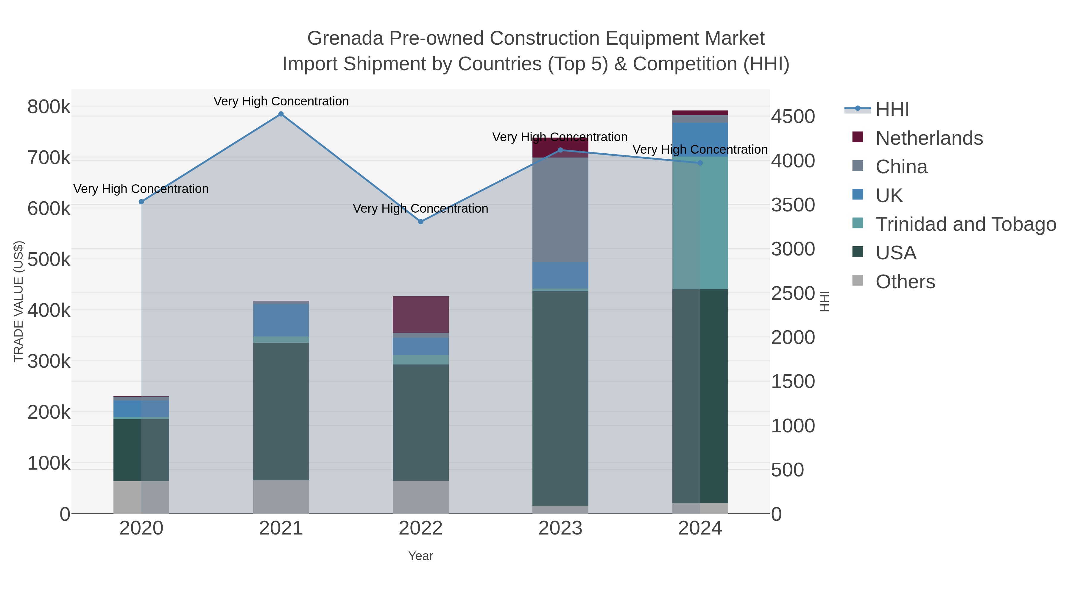 Grenada Pre-owned Construction Equipment Market Import Shipment by Countries (Top 5) & Competition (HHI)